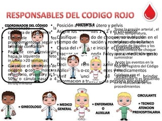 • Posición a nivel del útero y pelvis

• Posicionado
en
la
• Tome la presión arterial , el
cabecera de la paciente• Asigne los asistentes 1 y 2 y el circulante
pulso, temperatura,
oximetría de pulso
• Clasifique el estado de choque, su evolución en el
• Explíquele
los
• Informe de volumen
procedimientos a seguir y tiempo de reanimación y reemplazoestado de la
bríndele confianza
• Causa del choque e iniciar elinfusión de líquidos y los
tratamiento
signos clínicos de choque
• Paciente con desviación Evacuar vejiga, sonda Foley para ajustar el volumen a
•
para medición gasto
hacia la izquierda
(feto
suministrar
urinario
in utero >20 semanas)
• Anote
•de Decisión de remitir o asumir hoja delos eventos en la
el casoregistro del Código
• Garantice el suministro
Rojo.
oxígeno con máscara Aplicar hemo-componentes y medicamentos
•
reservorio, o ventury al• 5- Verificar funciones de Colabore con el brindar
•
asistentes,
coordinador si es requerido
50%, o cánula nasal a 4
información a través de la persona encargada
en la realización de los
litros/minuto
procedimientos

 