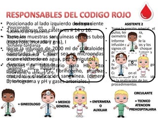 •
•
•
••
••
••

Posicionado al lado izquierdo de la paciente
Posicionado
en
la
•
2 vías venosas con catéteres # 14 o 16.
cabecera de la paciente
Explíquele
los
Tome las muestras sanguíneas en tres tubos
•
procedimientos a seguir y
(tapa roja, morada y gris), I
bríndele confianza
Inicie la infusión de 2000 ml de cristaloides
Paciente con desviación
calentados a 9° C (feto sea en microondas,
(bien
hacia la izquierda
in utero >20 semanas)
o con electrodo en agua, por 2 minutos)
•
Garantice suministro de
Ordenes el de laboratorio para Hb, Hto,
oxígeno con máscara
plaquetas, ventury al 5- fibrinógeno, pruebas •
reservorio, o TP, TPT,
cruzadas y clasificación sanguínea. (dímero
50%, o cánula nasal a 4
litros/minuto
D, ionograma y pH y gases arteriales.)

Tome la presión arterial , el
pulso, temperatura,
oximetría de pulso
Informe estado de la
infusión de líquidos y los
signos clínicos de choque
para ajustar el volumen a
suministrar
Anote los eventos en la
hoja de registro del Código
Rojo.
Colabore con el
coordinador si es requerido
en la realización de los
procedimientos

 