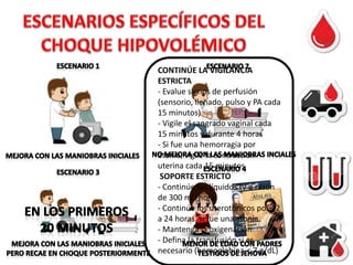 CONTINÚE LA VIGILANCIA
ESTRICTA
- Evalue signos de perfusión
(sensorio, llenado, pulso y PA cada
15 minutos)
- Vigile el sangrado vaginal cada
15 minutos y durante 4 horas
- Si fue una hemorragia por
atonía, vigile la contracción
uterina cada 15 minutos
SOPORTE ESTRICTO
- Continúe los líquidos IV a razón
de 300 mL/hora
- Continúe los uterotónicos por 12
a 24 horas, si fue una atonía
- Mantenga la oxigenación
- Defina la transfusión si es
necesario (hemoglobina < 7 g/dL)

 
