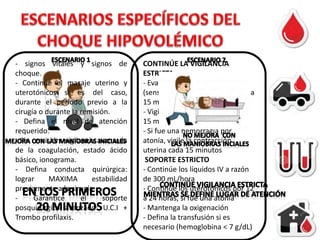 - signos vitales y signos de
choque.
- Continúe el masaje uterino y
uterotónicos si es del caso,
durante el período previo a la
cirugía o durante la remisión.
- Defina el nivel de atención
requerido.
- Sin remisión: vigilancia avanzada
de la coagulación, estado ácido
básico, ionograma.
- Defina conducta quirúrgica:
lograr
MAXIMA
estabilidad
previamente a la cirugía.
Garantice
el
soporte
posquirúrgico avanzado: U.C.I +
Trombo profilaxis.

CONTINÚE LA VIGILANCIA
ESTRICTA
- Evalue signos de perfusión
(sensorio, llenado, pulso y PA cada
15 minutos)
- Vigile el sangrado vaginal cada
15 minutos y durante 4 horas
- Si fue una hemorragia por
atonía, vigile la contracción
uterina cada 15 minutos
SOPORTE ESTRICTO
- Continúe los líquidos IV a razón
de 300 mL/hora
- Continúe los uterotónicos por 12
a 24 horas, si fue una atonía
- Mantenga la oxigenación
- Defina la transfusión si es
necesario (hemoglobina < 7 g/dL)

 