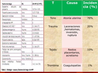 T Causa Inciden
cia (%)
Tono Atonía uterina 70%
Trauma Laceraciones
,hematomas,
inversión,
ruptura
20%
Tejido Restos
placentarios,
acretismo
10%
Trombina Coagulopatías 1%
 