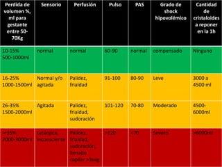 Perdida de 
volumen %, 
ml para 
gestante 
entre 50- 
70Kg 
Sensorio Perfusión Pulso PAS Grado de 
shock 
hipovolémico 
Ca...