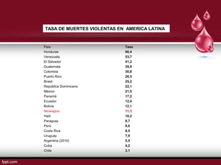 País Tasa
Honduras 90,4
Venezuela 53,7
El Salvador 41,2
Guatemala 39,9
Colombia 30,8
Puerto Rico 26,5
Brasil 25,2
República Dominicana 22,1
México 21,5
Panamá 17,2
Ecuador 12,4
Bolivia 12,1
Nicaragua 11,3
Haití 10,2
Paraguay 9,7
Perú 9,6
Costa Rica 8,5
Uruguay 7,9
Argentina (2010) 5,5
Cuba 4,2
Chile 3,1
TASA DE MUERTES VIOLENTAS EN AMERICA LATINA
 