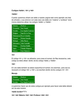 Codigos <table>, <tr> y <td>
<table>
Cuando queremos añadir una tabla a nuestra pagina web como ejemplo una lista
de artículos y sus precios o en este caso una tabla con “materia” y “profesor” de la
misma debemos utilizar los codigos <table> y </table>
<tr>
El código <tr> y </tr> es utilizados para creas el numero de filas necesarios, este
código se debe utilizar dentro de los código <table y </table>
<td>
En una tabla también se deben especificar el numero de columnas, para eso es
necesario el código <td> y </td> y se escriben dentro de los codigos <tr> </tr>
Manejo
si queremos hacer uso de estos codigos por ejemplo para hacer esta tabla deberá
ser de esta manera
<table border="1">
<tr> <td> Materia </td> <td> Profesor </td> </tr>