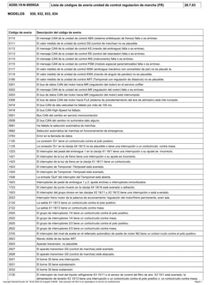 AD00.19-N-9009GA Lista de códigos de avería unidad de control regulación de marcha (FR) 28.7.03
MODELOS 930, 932, 933, 934
Código de avería Descripción del código de avería
0110 El mensaje CAN de la unidad de control ABS (sistema antibloqueo de frenos) falta o es erróneo.
0111 El valor medido de la unidad de control GS (control de marchas) no es plausible.
0112 El mensaje CAN de la unidad de control KS (mando del embrague) falta o es erróneo.
0113 El mensaje CAN de la unidad de control RS (control del retardador) falta o es erróneo.
0114 El mensaje CAN de la unidad de control INS (instrumento) falta o es erróneo.
0115 El mensaje CAN de la unidad de control PSM (módulo especial parametrizable) falta o es erróneo.
0117 El valor medido de la unidad de control WSK (embrague mecánico con convertidor de par) no es plausib le.
0119 El valor medido de la unidad de control KWS (mando de ángulo de pandeo) no es plausible.
0180 El valor medido de la unidad de control ART (Tempomat con regulación de distancia) no es plausible.
0201 El bus de datos CAN del motor hacia MR (regulación del motor) en el servicio unifilar
0202 El mensaje CAN de la unidad de control MR (regulación del motor) falta o es erróneo.
0203 El bus de datos CAN del motor hacia MR (regulación del motor) está interrumpido
0306 El bus de datos CAN del motor hacia FLA (sistema de precalentamiento del aire de admisión) está inte rrumpido
0416 El bus CAN de alta velocidad ha fallado por más de 100 ms.
0418 El bus CAN High-Speed ha fallado.
0501 Bus CAN del cambio en servicio monoconductor
0508 El bus CAN del cambio no suministra dato alguno.
0681 Ha fallado la selección automática de marchas
0682 Selección automática de marchas en funcionamiento de emergencia
0783 Error en la llamada de datos
1120 La conexión 'D+' tiene un cortocircuito contra el polo positivo.
1125 La conexión 'D+' en la clavija X4 18/13 no es plausible o tiene una interrupción o un cortocircuito contra masa.
1223 El interruptor del pedal del embrague 1 en la clavija X1 18/1 tiene una interrupción o su ajuste es incorrecto.
1421 El interruptor de la luz de freno tiene una interrupción o su ajuste es incorrecto.
1423 El interruptor de la luz de freno en la clavija X1 18/11 tiene un cortocircuito.
1523 El interruptor de Tempomat -Temposet está averiado.
1524 El interruptor de Tempomat -Temposet está averiado.
1526 La entrada 'Quit' del interruptor del Tempomat está abierta.
1623 Interruptores de pedal de embrague 1 y 2: ajuste erróneo o interruptores inmovilizados
1723 El interruptor de punto muerto en la clavija X4 18/16 está averiado o adherido.
1923 El interruptor del grupo divisor en las clavijas X2 18/11 y X2 18/12 tiene una interrupción o está a veriado.
2023 Interruptor freno motor de la palanca de accionamiento 'regulación del motor/freno permanente, averi ada
2120 La salida X1 18/13 tiene un cortocircuito contra el polo positivo.
2122 La salida X1 18/13 tiene un cortocircuito contra masa.
2520 El grupo de interruptores 1/4 tiene un cortocircuito contra el polo positivo.
2522 El grupo de interruptores 1/4 tiene un cortocircuito contra masa.
2620 El grupo de interruptores 2/3 tiene un cortocircuito contra el polo positivo.
2622 El grupo de interruptores 2/3 tiene un cortocircuito contra masa.
2720 El interruptor del nivel de aceite en el rellenado automático de aceite de motor M2 tiene un cortoci rcuito contra el polo positivo.
2823 Mando doble de las teclas ART
2923 Aparato transmisor, no plausible
2927 El aparato transmisor GS (control de marchas) está averiado.
2928 El aparato transmisor GS (control de marchas) está atascado.
3021 El borne 30 tiene una interrupción.
3031 El borne 30 tiene sobretensión
3032 El borne 30 tiene subtensión
3130 El interruptor de nivel del líquido refrigerante X3 15/11 o el sensor de control del filtro de aire X3 15/1 está averiado; la
alimentación de tensión X3 15/13 tiene una interrupción o un cortocircuito contra el polo positivo o un cortocircuito contra masa.
Copyright DaimlerChrysler AG 06.09.2006 CD-Ausgabe G/08/06 . Esta impresión del WIS no es registrada por el servicio de modificaciones. Página 1
 