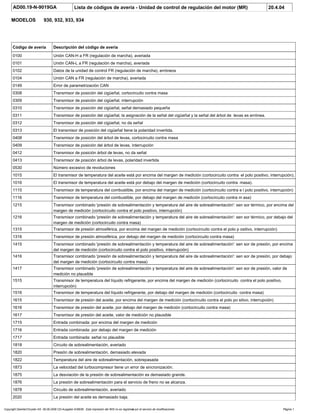 AD00.19-N-9019GA Lista de códigos de avería - Unidad de control de regulación del motor (MR) 20.4.04
MODELOS 930, 932, 933, 934
Código de avería Descripción del código de avería
0100 Unión CAN-H a FR (regulación de marcha), averiada
0101 Unión CAN-L a FR (regulación de marcha), averiada
0102 Datos de la unidad de control FR (regulación de marcha), erróneos
0104 Unión CAN a FR (regulación de marcha), averiada
0149 Error de parametrización CAN
0308 Transmisor de posición del cigüeñal, cortocircuito contra masa
0309 Transmisor de posición del cigüeñal, interrupción
0310 Transmisor de posición del cigüeñal, señal demasiado pequeña
0311 Transmisor de posición del cigüeñal, la asignación de la señal del cigüeñal y la señal del árbol de levas es errónea.
0312 Transmisor de posición del cigüeñal, no da señal
0313 El transmisor de posición del cigüeñal tiene la polaridad invertida.
0408 Transmisor de posición del árbol de levas, cortocircuito contra masa
0409 Transmisor de posición del árbol de levas, interrupción
0412 Transmisor de posición árbol de levas, no da señal
0413 Transmisor de posición árbol de levas, polaridad invertida
0530 Número excesivo de revoluciones
1015 El transmisor de temperatura del aceite está por encima del margen de medición (cortocircuito contra el polo positivo, interrupción).
1016 El transmisor de temperatura del aceite está por debajo del margen de medición (cortocircuito contra masa).
1115 Transmisor de temperatura del combustible, por encima del margen de medición (cortocircuito contra e l polo positivo, interrupción)
1116 Transmisor de temperatura del combustible, por debajo del margen de medición (cortocircuito contra m asa)
1215 Transmisor combinado 'presión de sobrealimentación y temperatura del aire de sobrealimentación': sen sor térmico, por encima del
margen de medición (cortocircuito contra el polo positivo, interrupción)
1216 Transmisor combinado 'presión de sobrealimentación y temperatura del aire de sobrealimentación': sen sor térmico, por debajo del
margen de medición (cortocircuito contra masa)
1315 Transmisor de presión atmosférica, por encima del margen de medición (cortocircuito contra el polo p ositivo, interrupción)
1316 Transmisor de presión atmosférica, por debajo del margen de medición (cortocircuito contra masa)
1415 Transmisor combinado 'presión de sobrealimentación y temperatura del aire de sobrealimentación': sen sor de presión, por encima
del margen de medición (cortocircuito contra el polo positivo, interrupción)
1416 Transmisor combinado 'presión de sobrealimentación y temperatura del aire de sobrealimentación': sen sor de presión, por debajo
del margen de medición (cortocircuito contra masa)
1417 Transmisor combinado 'presión de sobrealimentación y temperatura del aire de sobrealimentación': sen sor de presión, valor de
medición no plausible
1515 Transmisor de temperatura del líquido refrigerante, por encima del margen de medición (cortocircuito contra el polo positivo,
interrupción)
1516 Transmisor de temperatura del líquido refrigerante, por debajo del margen de medición (cortocircuito contra masa)
1615 Transmisor de presión del aceite, por encima del margen de medición (cortocircuito contra el polo po sitivo, interrupción)
1616 Transmisor de presión del aceite, por debajo del margen de medición (cortocircuito contra masa)
1617 Transmisor de presión del aceite, valor de medición no plausible
1715 Entrada combinada: por encima del margen de medición
1716 Entrada combinada: por debajo del margen de medición
1717 Entrada combinada: señal no plausible
1818 Circuito de sobrealimentación, averiado
1820 Presión de sobrealimentación, demasiado elevada
1822 Temperatura del aire de sobrealimentación, sobrepasada
1873 La velocidad del turbocompresor tiene un error de sincronización.
1875 La desviación de la presión de sobrealimentación es demasiado grande.
1876 La presión de sobrealimentación para el servicio de freno no se alcanza.
1878 Circuito de sobrealimentación, averiado
2020 La presión del aceite es demasiado baja.
Copyright DaimlerChrysler AG 06.09.2006 CD-Ausgabe G/08/06 . Esta impresión del WIS no es registrada por el servicio de modificaciones. Página 1
 