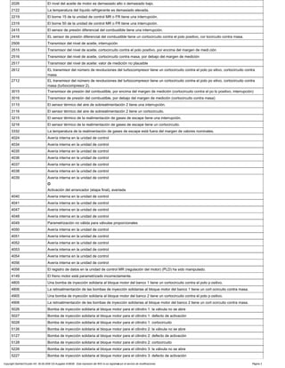 2026 El nivel del aceite de motor es demasiado alto o demasiado bajo.
2122 La temperatura del líquido refrigerante es demasiado elevada.
2219 El borne 15 de la unidad de control MR o FR tiene una interrupción.
2319 El borne 50 de la unidad de control MR o FR tiene una interrupción.
2415 El sensor de presión diferencial del combustible tiene una interrupción.
2416 EL sensor de presión diferencial del combustible tiene un cortocircuito contra el polo positivo, cor tocircuito contra masa.
2509 Transmisor del nivel de aceite, interrupción
2515 Transmisor del nivel de aceite, cortocircuito contra el polo positivo, por encima del margen de medi ción
2516 Transmisor del nivel de aceite, cortocircuito contra masa, por debajo del margen de medición
2517 Transmisor del nivel de aceite: valor de medición no plausible
2612 EL transmisor del número de revoluciones del turbocompresor tiene un cortocircuito contra el polo po sitivo, cortocircuito contra
masa.
2712 EL transmisor del número de revoluciones del turbocompresor tiene un cortocircuito contra el polo po sitivo, cortocircuito contra
masa (turbocompresor 2).
3015 Transmisor de presión del combustible, por encima del margen de medición (cortocircuito contra el po lo positivo, interrupción)
3016 Transmisor de presión del combustible, por debajo del margen de medición (cortocircuito contra masa)
3115 El sensor térmico del aire de sobrealimentación 2 tiene una interrupción.
3116 El sensor térmico del aire de sobrealimentación 2 tiene un cortocircuito.
3215 El sensor térmico de la realimentación de gases de escape tiene una interrupción.
3216 El sensor térmico de la realimentación de gases de escape tiene un cortocircuito.
3332 La temperatura de la realimentación de gases de escape está fuera del margen de valores nominales.
4024 Avería interna en la unidad de control
4034 Avería interna en la unidad de control
4035 Avería interna en la unidad de control
4036 Avería interna en la unidad de control
4037 Avería interna en la unidad de control
4038 Avería interna en la unidad de control
4039 Avería interna en la unidad de control
O
Activación del arrancador (etapa final), averiada
4040 Avería interna en la unidad de control
4041 Avería interna en la unidad de control
4047 Avería interna en la unidad de control
4048 Avería interna en la unidad de control
4049 Parametrización no válida para válvulas proporcionales
4050 Avería interna en la unidad de control
4051 Avería interna en la unidad de control
4052 Avería interna en la unidad de control
4053 Avería interna en la unidad de control
4054 Avería interna en la unidad de control
4056 Avería interna en la unidad de control
4058 El registro de datos en la unidad de control MR (regulación del motor) (PLD) ha sido manipulado.
4149 El freno motor está parametrizado incorrectamente.
4805 Una bomba de inyección solidaria al bloque motor del banco 1 tiene un cortocircuito contra el polo p ositivo.
4806 La retroalimentación de las bombas de inyección solidarias al bloque motor del banco 1 tiene un cort ocircuito contra masa.
4905 Una bomba de inyección solidaria al bloque motor del banco 2 tiene un cortocircuito contra el polo p ositivo.
4906 La retroalimentación de las bombas de inyección solidarias al bloque motor del banco 2 tiene un cort ocircuito contra masa.
5026 Bomba de inyección solidaria al bloque motor para el cilindro 1: la válvula no se abre
5027 Bomba de inyección solidaria al bloque motor para el cilindro 1: defecto de activación
5028 Bomba de inyección solidaria al bloque motor para el cilindro 1: cortocircuito
5126 Bomba de inyección solidaria al bloque motor para el cilindro 2: la válvula no se abre
5127 Bomba de inyección solidaria al bloque motor para el cilindro 2: defecto de activación
5128 Bomba de inyección solidaria al bloque motor para el cilindro 2: cortocircuito
5226 Bomba de inyección solidaria al bloque motor para el cilindro 3: la válvula no se abre
5227 Bomba de inyección solidaria al bloque motor para el cilindro 3: defecto de activación
Copyright DaimlerChrysler AG 06.09.2006 CD-Ausgabe G/08/06 . Esta impresión del WIS no es registrada por el servicio de modificaciones. Página 2
 