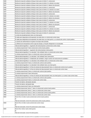 5228 Bomba de inyección solidaria al bloque motor para el cilindro 3: cortocircuito
5326 Bomba de inyección solidaria al bloque motor para el cilindro 4: la válvula no se abre
5327 Bomba de inyección solidaria al bloque motor para el cilindro 4: defecto de activación
5328 Bomba de inyección solidaria al bloque motor para el cilindro 4: cortocircuito
5426 Bomba de inyección solidaria al bloque motor para el cilindro 5: la válvula no se abre
5427 Bomba de inyección solidaria al bloque motor para el cilindro 5: defecto de activación
5428 Bomba de inyección solidaria al bloque motor para el cilindro 5: cortocircuito
5526 Bomba de inyección solidaria al bloque motor para el cilindro 6: la válvula no se abre
5527 Bomba de inyección solidaria al bloque motor para el cilindro 6: defecto de activación
5528 Bomba de inyección solidaria al bloque motor para el cilindro 6: cortocircuito
5626 Bomba de inyección solidaria al bloque motor para el cilindro 7: la válvula no se abre
5627 Bomba de inyección solidaria al bloque motor para el cilindro 7: defecto de activación
5628 Bomba de inyección solidaria al bloque motor para el cilindro 7: cortocircuito
5726 Bomba de inyección solidaria al bloque motor para el cilindro 8: la válvula no se abre
5727 Bomba de inyección solidaria al bloque motor para el cilindro 8: defecto de activación
5728 Bomba de inyección solidaria al bloque motor para el cilindro 8: cortocircuito
6409 La brida de precalentamiento tiene una interrupción.
6506 El cable para diagnósticos del separador de aceite tiene un cortocircuito contra masa.
6564 El cable para diagnósticos del separador de aceite tiene una interrupción o un cortocircuito contra el polo positivo.
6678 La válvula de realimentación de gases de escape está averiada.
6679 La diferencia de temperatura entre el gas de escape y el líquido refrigerante no es plausible.
7006 Válvula electromagnética 1: regulación del turbocompresor (cortocircuito contra masa)
7007 La válvula proporcional 1 tiene cortocircuito contra el polo positivo.
7009 Válvula electromagnética 1: regulación del turbocompresor (interrupción)
7106 Válvula electromagnética 3: la velocidad 1 del ventilador tiene un cortocircuito contra masa.
7107 La válvula proporcional 3 tiene un cortocircuito contra el polo positivo.
7109 Válvula electromagnética 3: la velocidad 1 del ventilador tiene interrupción.
7112 Válvula electromagnética 3: multiplicador del ventilador, ningún número de revoluciones de ventilado r
7206 Válvula electromagnética 4: la velocidad 2 del ventilador tiene un cortocircuito contra masa.
7207 La válvula proporcional 4 tiene un cortocircuito contra el polo positivo.
7209 Válvula electromagnética 4: la velocidad 2 del ventilador tiene una interrupción.
7305 Válvula electromagnética 2: el freno de válvula de descompresión tiene un cortocircuito contra el po lo positivo.
7306 Válvula electromagnética 2: el freno de válvula de descompresión tiene un cortocircuito contra masa.
7307 La válvula proporcional 2 tiene un cortocircuito contra el polo positivo.
7309 La válvula proporcional 2 tiene interrupción.
7317 Válvula electromagnética 2: el freno de válvula de descompresión tiene una interrupción o un cortoci rcuito contra masa.
7405 La válvula proporcional 5 tiene un cortocircuito contra el polo positivo.
7408 La válvula proporcional 5 tiene un cortocircuito contra masa.
7542 Tensión de batería, demasiado elevada
7543 Tensión de batería, demasiado baja
7609 La válvula proporcional 6 tiene una interrupción.
7705 La válvula proporcional, banco 1, tiene un cortocircuito contra el polo positivo.
7708 La válvula proporcional, banco 1, tiene un cortocircuito contra masa.
7805 La válvula proporcional, banco 2, tiene un cortocircuito contra el polo positivo.
7808 La válvula proporcional, banco 2, tiene un cortocircuito contra masa.
8005 Borne 50 en el relé en serie (cortocircuito contra el polo positivo)
O
Relé del arrancador, borne 50 (cortocircuito contra el polo positivo)
8008 Borne 50 en el relé en serie (cortocircuito contra masa)
O
Relé del arrancador, borne 50 (cortocircuito contra masa)
8009 Borne 50 en relé en serie (interrupción)
O
Relé del arrancador, borne 50 (interrupción)
Copyright DaimlerChrysler AG 06.09.2006 CD-Ausgabe G/08/06 . Esta impresión del WIS no es registrada por el servicio de modificaciones. Página 3
 