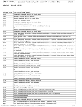 AD00.19-N-9040GA Lista de códigos de avería, unidad de control de módulo básico (GM) 27.2.04
MODELOS 930, 932, 933, 934
Código de avería Descripción del código de avería
0053 Avería interna en la unidad de control GM (módulo básico)
0065 Fallo interno en unidad de control de V-High
0066 Fallo total de la unidad de control GM (módulo básico)
0250 Error de suma de chequeo de flash
0255 Avería interna en la unidad de control GM (módulo básico)
0525 Emisor del radiotelemando, sin función
0553 Avería interna del radiorreceptor en la unidad de control GM (módulo básico)
O
Unidad de control GM (módulo básico), averiada
0653 Avería interna en la unidad de control GM (módulo básico)
1013 El cable de llamada de atención de la unidad de control GM (módulo básico) a la unidad de control FM (módulo frontal) tiene un
error de plausibilidad.
1023 El cable del borne 31 entre la unidad de control GM (módulo básico) y la unidad de control FM (módul o frontal) tiene una
interrupción.
1043 El cable de llamada de atención de la unidad de control GM (módulo básico) a la unidad de control FM (módulo frontal) tiene un
cortocircuito contra el polo positivo.
1045 El cable de llamada de atención de la unidad de control GM (módulo básico) a la unidad de control FM (módulo frontal) tiene un
cortocircuito contra masa o una interrupción.
1113 El cable de llamada de atención de la unidad de control GM (módulo básico) a la unidad de control HM (módulo trasero) tiene una
interrupción.
1123 El cable de la unidad de control GM (módulo básico) (Pin X20 9/3) a la unidad de control HM (módulo trasero) (Pin X5 21/3) tiene
una interrupción.
1143 El cable de llamada de atención de la unidad de control GM (módulo básico) a la unidad de control H (módulo trasero) tiene un
cortocircuito contra el polo positivo.
1145 El cable de llamada de atención de la unidad de control GM (módulo básico) a la unidad de control HM (módulo trasero) tiene un
cortocircuito contra masa o una interrupción.
1313 El relé K4 para la función 'borne 15' falta o no se conecta.
1340 El relé K4 para la función 'borne 15' no se desconecta.
O
El relé K4 para la función 'borne 15' no se desconecta.
1413 El relé K3 para la función 'borne 15' falta o no se conecta.
1440 El relé K3 para la función 'borne 15' no se desconecta.
O
El relé K3 para la función 'borne 15' no se desconecta.
1513 El relé K5 para la función 'borne 15R' falta o no se conecta.
1540 El relé K5 para la función 'borne 15R' no se desconecta.
O
El relé K5 para la función 'borne 15R' no se desconecta.
1613 El relé K2 para la función 'borne D+' falta o no se conecta.
1640 El relé K2 para la función 'borne D+' no se desconecta.
O
El relé K2 para la función 'borne D+' no se desconecta.
1813 El estado en el borne 15R no es plausible.
1910 El cable para la función de parada del motor tiene un cortocircuito contra el polo positivo.
1913 El cable para la función de parada del motor tiene una interrupción o un cortocircuito.
1930 El cable para la función de parada del motor tiene una cortocircuito contra masa o una interrupción.
2024 El borne 30 tiene sobretensión.
2025 El borne 30 tiene subtensión.
2122 Avería interna en la unidad de control GM (módulo básico)
2320 Se ha sobrepasado el margen de medición admisible del sensor de la temperatura interior.
2321 No se ha alcanzado el margen de medición admisible del sensor de la temperatura interior.
Copyright DaimlerChrysler AG 06.09.2006 CD-Ausgabe G/08/06 . Esta impresión del WIS no es registrada por el servicio de modificaciones. Página 1
 