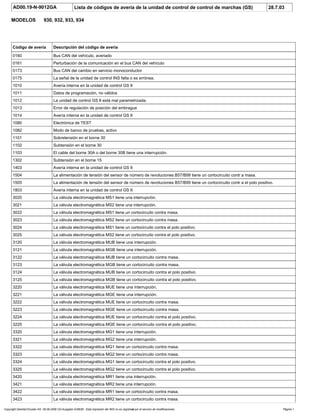 AD00.19-N-9012GA Lista de códigos de avería de la unidad de control de control de marchas (GS) 28.7.03
MODELOS 930, 932, 933, 934
Código de avería Descripción del código de avería
0160 Bus CAN del vehículo, averiado
0161 Perturbación de la comunicación en el bus CAN del vehículo
0173 Bus CAN del cambio en servicio monoconductor
0175 La señal de la unidad de control INS falta o es errónea.
1010 Avería interna en la unidad de control GS II
1011 Datos de programación, no válidos
1012 La unidad de control GS II está mal parametrizada.
1013 Error de regulación de posición del embrague
1014 Avería interna en la unidad de control GS II
1080 Electrónica de TEST
1082 Modo de banco de pruebas, activo
1101 Sobretensión en el borne 30
1102 Subtensión en el borne 30
1103 El cable del borne 30A o del borne 30B tiene una interrupción.
1302 Subtensión en el borne 15
1403 Avería interna en la unidad de control GS II
1504 La alimentación de tensión del sensor de número de revoluciones B57/B99 tiene un cortocircuito contr a masa.
1505 La alimentación de tensión del sensor de número de revoluciones B57/B99 tiene un cortocircuito contr a el polo positivo.
1803 Avería interna en la unidad de control GS II
3020 La válvula electromagnética MS1 tiene una interrupción.
3021 La válvula electromagnética MS2 tiene una interrupción.
3022 La válvula electromagnética MS1 tiene un cortocircuito contra masa.
3023 La válvula electromagnética MS2 tiene un cortocircuito contra masa.
3024 La válvula electromagnética MS1 tiene un cortocircuito contra el polo positivo.
3025 La válvula electromagnética MS2 tiene un cortocircuito contra el polo positivo.
3120 La válvula electromagnética MUB tiene una interrupción.
3121 La válvula electromagnética MGB tiene una interrupción.
3122 La válvula electromagnética MUB tiene un cortocircuito contra masa.
3123 La válvula electromagnética MGB tiene un cortocircuito contra masa.
3124 La válvula electromagnética MUB tiene un cortocircuito contra el polo positivo.
3125 La válvula electromagnética MGB tiene un cortocircuito contra el polo positivo.
3220 La válvula electromagnética MUE tiene una interrupción.
3221 La válvula electromagnética MGE tiene una interrupción.
3222 La válvula electromagnética MUE tiene un cortocircuito contra masa.
3223 La válvula electromagnética MGE tiene un cortocircuito contra masa.
3224 La válvula electromagnética MUE tiene un cortocircuito contra el polo positivo.
3225 La válvula electromagnética MGE tiene un cortocircuito contra el polo positivo.
3320 La válvula electromagnética MG1 tiene una interrupción.
3321 La válvula electromagnética MG2 tiene una interrupción.
3322 La válvula electromagnética MG1 tiene un cortocircuito contra masa.
3323 La válvula electromagnética MG2 tiene un cortocircuito contra masa.
3324 La válvula electromagnética MG1 tiene un cortocircuito contra el polo positivo.
3325 La válvula electromagnética MG2 tiene un cortocircuito contra el polo positivo.
3420 La válvula electromagnética MR1 tiene una interrupción.
3421 La válvula electromagnética MR2 tiene una interrupción.
3422 La válvula electromagnética MR1 tiene un cortocircuito contra masa.
3423 La válvula electromagnética MR2 tiene un cortocircuito contra masa.
Copyright DaimlerChrysler AG 06.09.2006 CD-Ausgabe G/08/06 . Esta impresión del WIS no es registrada por el servicio de modificaciones. Página 1
 