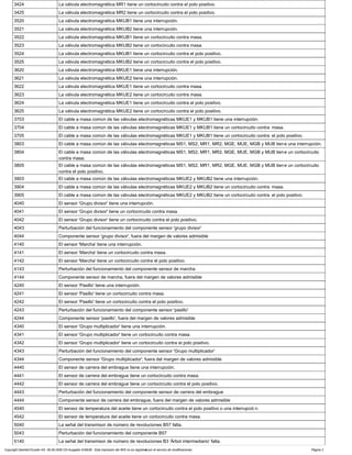 3424 La válvula electromagnética MR1 tiene un cortocircuito contra el polo positivo.
3425 La válvula electromagnética MR2 tiene un cortocircuito contra el polo positivo.
3520 La válvula electromagnética MKUB1 tiene una interrupción.
3521 La válvula electromagnética MKUB2 tiene una interrupción.
3522 La válvula electromagnética MKUB1 tiene un cortocircuito contra masa.
3523 La válvula electromagnética MKUB2 tiene un cortocircuito contra masa.
3524 La válvula electromagnética MKUB1 tiene un cortocircuito contra el polo positivo.
3525 La válvula electromagnética MKUB2 tiene un cortocircuito contra el polo positivo.
3620 La válvula electromagnética MKUE1 tiene una interrupción.
3621 La válvula electromagnética MKUE2 tiene una interrupción.
3622 La válvula electromagnética MKUE1 tiene un cortocircuito contra masa.
3623 La válvula electromagnética MKUE2 tiene un cortocircuito contra masa.
3624 La válvula electromagnética MKUE1 tiene un cortocircuito contra el polo positivo.
3625 La válvula electromagnética MKUE2 tiene un cortocircuito contra el polo positivo.
3703 El cable a masa común de las válvulas electromagnéticas MKUE1 y MKUB1 tiene una interrupción.
3704 El cable a masa común de las válvulas electromagnéticas MKUE1 y MKUB1 tiene un cortocircuito contra masa.
3705 El cable a masa común de las válvulas electromagnéticas MKUE1 y MKUB1 tiene un cortocircuito contra el polo positivo.
3803 El cable a masa común de las válvulas electromagnéticas MS1, MS2, MR1, MR2, MGE, MUE, MGB y MUB tiene una interrupción.
3804 El cable a masa común de las válvulas electromagnéticas MS1, MS2, MR1, MR2, MGE, MUE, MGB y MUB tiene un cortocircuito
contra masa.
3805 El cable a masa común de las válvulas electromagnéticas MS1, MS2, MR1, MR2, MGE, MUE, MGB y MUB tiene un cortocircuito
contra el polo positivo.
3903 El cable a masa común de las válvulas electromagnéticas MKUE2 y MKUB2 tiene una interrupción.
3904 El cable a masa común de las válvulas electromagnéticas MKUE2 y MKUB2 tiene un cortocircuito contra masa.
3905 El cable a masa común de las válvulas electromagnéticas MKUE2 y MKUB2 tiene un cortocircuito contra el polo positivo.
4040 El sensor 'Grupo divisor' tiene una interrupción.
4041 El sensor 'Grupo divisor' tiene un cortocircuito contra masa.
4042 El sensor 'Grupo divisor' tiene un cortocircuito contra el polo positivo.
4043 Perturbación del funcionamiento del componente sensor 'grupo divisor'
4044 Componente sensor 'grupo divisor', fuera del margen de valores admisible
4140 El sensor 'Marcha' tiene una interrupción.
4141 El sensor 'Marcha' tiene un cortocircuito contra masa.
4142 El sensor 'Marcha' tiene un cortocircuito contra el polo positivo.
4143 Perturbación del funcionamiento del componente sensor de marcha
4144 Componente sensor de marcha, fuera del margen de valores admisible
4240 El sensor 'Pasillo' tiene una interrupción.
4241 El sensor 'Pasillo' tiene un cortocircuito contra masa.
4242 El sensor 'Pasillo' tiene un cortocircuito contra el polo positivo.
4243 Perturbación del funcionamiento del componente sensor 'pasillo'
4244 Componente sensor 'pasillo', fuera del margen de valores admisible
4340 El sensor 'Grupo multiplicador' tiene una interrupción.
4341 El sensor 'Grupo multiplicador' tiene un cortocircuito contra masa.
4342 El sensor 'Grupo multiplicador' tiene un cortocircuito contra el polo positivo.
4343 Perturbación del funcionamiento del componente sensor 'Grupo multiplicador'
4344 Componente sensor 'Grupo multiplicador', fuera del margen de valores admisible
4440 El sensor de carrera del embrague tiene una interrupción.
4441 El sensor de carrera del embrague tiene un cortocircuito contra masa.
4442 El sensor de carrera del embrague tiene un cortocircuito contra el polo positivo.
4443 Perturbación del funcionamiento del componente sensor de carrera del embrague
4444 Componente sensor de carrera del embrague, fuera del margen de valores admisible
4540 El sensor de temperatura del aceite tiene un cortocircuito contra el polo positivo o una interrupció n.
4542 El sensor de temperatura del aceite tiene un cortocircuito contra masa.
5040 La señal del transmisor de número de revoluciones B57 falta.
5043 Perturbación del funcionamiento del componente B57
5140 La señal del transmisor de número de revoluciones B3 'Árbol intermediario' falta.
Copyright DaimlerChrysler AG 06.09.2006 CD-Ausgabe G/08/06 . Esta impresión del WIS no es registrada por el servicio de modificaciones. Página 2
 