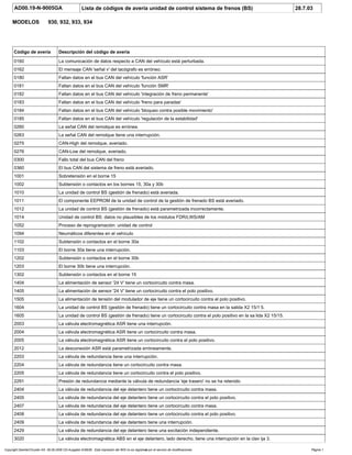 AD00.19-N-9005GA Lista de códigos de avería unidad de control sistema de frenos (BS) 28.7.03
MODELOS 930, 932, 933, 934
Código de avería Descripción del código de avería
0160 La comunicación de datos respecto a CAN del vehículo está perturbada.
0162 El mensaje CAN 'señal v' del tacógrafo es erróneo.
0180 Faltan datos en el bus CAN del vehículo 'función ASR'
0181 Faltan datos en el bus CAN del vehículo 'función SMR'
0182 Faltan datos en el bus CAN del vehículo 'integración de freno permanente'
0183 Faltan datos en el bus CAN del vehículo 'freno para paradas'
0184 Faltan datos en el bus CAN del vehículo 'bloqueo contra posible movimiento'
0185 Faltan datos en el bus CAN del vehículo 'regulación de la estabilidad'
0260 La señal CAN del remolque es errónea.
0263 La señal CAN del remolque tiene una interrupción.
0275 CAN-High del remolque, averiado.
0276 CAN-Low del remolque, averiado.
0300 Fallo total del bus CAN del freno
0360 El bus CAN del sistema de freno está averiado.
1001 Sobretensión en el borne 15
1002 Subtensión o contactos en los bornes 15, 30a y 30b
1010 La unidad de control BS (gestión de frenado) está averiada.
1011 El componente EEPROM de la unidad de control de la gestión de frenado BS está averiado.
1012 La unidad de control BS (gestión de frenado) está parametrizada incorrectamente.
1014 Unidad de control BS: datos no plausibles de los módulos FDR/LWS/AM
1052 Proceso de reprogramación: unidad de control
1094 Neumáticos diferentes en el vehículo
1102 Subtensión o contactos en el borne 30a
1103 El borne 30a tiene una interrupción.
1202 Subtensión o contactos en el borne 30b
1203 El borne 30b tiene una interrupción.
1302 Subtensión o contactos en el borne 15
1404 La alimentación de sensor '24 V' tiene un cortocircuito contra masa.
1405 La alimentación de sensor '24 V' tiene un cortocircuito contra el polo positivo.
1505 La alimentación de tensión del modulador de eje tiene un cortocircuito contra el polo positivo.
1604 La unidad de control BS (gestión de frenado) tiene un cortocircuito contra masa en la salida X2 15/1 5.
1605 La unidad de control BS (gestión de frenado) tiene un cortocircuito contra el polo positivo en la sa lida X2 15/15.
2003 La válvula electromagnética ASR tiene una interrupción.
2004 La válvula electromagnética ASR tiene un cortocircuito contra masa.
2005 La válvula electromagnética ASR tiene un cortocircuito contra el polo positivo.
2012 La desconexión ASR está parametrizada erróneamente.
2203 La válvula de redundancia tiene una interrupción.
2204 La válvula de redundancia tiene un cortocircuito contra masa.
2205 La válvula de redundancia tiene un cortocircuito contra el polo positivo.
2291 Presión de redundancia mediante la válvula de redundancia 'eje trasero' no se ha retenido
2404 La válvula de redundancia del eje delantero tiene un cortocircuito contra masa.
2405 La válvula de redundancia del eje delantero tiene un cortocircuito contra el polo positivo.
2407 La válvula de redundancia del eje delantero tiene un cortocircuito contra masa.
2408 La válvula de redundancia del eje delantero tiene un cortocircuito contra el polo positivo.
2409 La válvula de redundancia del eje delantero tiene una interrupción.
2429 La válvula de redundancia del eje delantero tiene una excitación independiente.
3020 La válvula electromagnética ABS en el eje delantero, lado derecho, tiene una interrupción en la clav ija 3.
Copyright DaimlerChrysler AG 06.09.2006 CD-Ausgabe G/08/06 . Esta impresión del WIS no es registrada por el servicio de modificaciones. Página 1
 