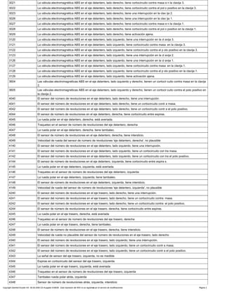 3021 La válvula electromagnética ABS en el eje delantero, lado derecho, tiene cortocircuito contra masa e n la clavija 3.
3022 La válvula electromagnética ABS en el eje delantero, lado derecho, tiene cortocircuito contra el pol o positivo en la clavija 3.
3023 La válvula electromagnética ABS en el eje delantero, lado derecho, tiene una interrupción en la clav ija 2.
3026 La válvula electromagnética ABS en el eje delantero, lado derecho, tiene una interrupción en la clav ija 1.
3027 La válvula electromagnética ABS en el eje delantero, lado derecho, tiene cortocircuito contra masa e n la clavija 1.
3028 La válvula electromagnética ABS en el eje delantero, lado derecho, tiene cortocircuito contra el pol o positivo en la clavija 1.
3029 La válvula electromagnética ABS en el eje delantero, lado derecho, tiene activación ajena.
3120 La válvula electromagnética ABS en el eje delantero, lado izquierdo, tiene una interrupción en la cl avija 3.
3121 La válvula electromagnética ABS en el eje delantero, lado izquierdo, tiene cortocircuito contra masa en la clavija 3.
3122 La válvula electromagnética ABS en el eje delantero, lado izquierdo, tiene cortocircuito contra el p olo positivo en la clavija 3.
3123 La válvula electromagnética ABS en el eje delantero, lado izquierdo, tiene una interrupción en la cl avija 2.
3126 La válvula electromagnética ABS en el eje delantero, lado izquierdo, tiene una interrupción en la cl avija 1.
3127 La válvula electromagnética ABS en el eje delantero, lado izquierdo, tiene cortocircuito contra masa en la clavija 1.
3128 La válvula electromagnética ABS en el eje delantero, lado izquierdo, tiene cortocircuito contra el p olo positivo en la clavija 1.
3129 La válvula electromagnética ABS en el eje delantero, lado izquierdo, tiene activación ajena.
3604 Las válvulas electromagnéticas ABS en el eje delantero, lado izquierdo y derecho, tienen un cortocir cuito contra masa en la clavija
2.
3605 Las válvulas electromagnéticas ABS en el eje delantero, lado izquierdo y derecho, tienen un cortocir cuito contra el polo positivo en
la clavija 2.
4040 El sensor del número de revoluciones en el eje delantero, lado derecho, tiene una interrupción.
4041 El sensor del número de revoluciones en el eje delantero, lado derecho, tiene un cortocircuito contr a masa.
4042 El sensor del número de revoluciones en el eje delantero, lado derecho, tiene un cortocircuito contr a el polo positivo.
4044 El sensor de número de revoluciones en el eje delantero, derecha, tiene cortocircuito entre espiras.
4045 La rueda polar en el eje delantero, derecha, está averiada.
4046 Traqueteo en el sensor de número de revoluciones del eje delantero, derecha
4047 La rueda polar en el eje delantero, derecha, tiene tambaleo.
4048 El sensor de número de revoluciones en el eje delantero, derecha, tiene intersticio.
4049 Velocidad de rueda del sensor de número de revoluciones 'eje delantero, derecha', no plausible
4140 El sensor del número de revoluciones en el eje delantero, lado izquierdo, tiene una interrupción.
4141 El sensor del número de revoluciones en el eje delantero, lado izquierdo, tiene un cortocircuito con tra masa.
4142 El sensor del número de revoluciones en el eje delantero, lado izquierdo, tiene un cortocircuito con tra el polo positivo.
4144 El sensor de número de revoluciones en el eje delantero, izquierda, tiene cortocircuito entre espira s.
4145 La rueda polar en el eje delantero, izquierda, está averiada.
4146 Traqueteo en el sensor de número de revoluciones del eje delantero, izquierda
4147 La rueda polar en el eje delantero, izquierda, tiene tambaleo.
4148 El sensor de número de revoluciones en el eje delantero, izquierda, tiene intersticio.
4149 Velocidad de rueda del sensor de número de revoluciones 'eje delantero, izquierda', no plausible
4240 El sensor del número de revoluciones en el eje trasero, lado derecho, tiene una interrupción.
4241 El sensor del número de revoluciones en el eje trasero, lado derecho, tiene un cortocircuito contra masa.
4242 El sensor del número de revoluciones en el eje trasero, lado derecho, tiene un cortocircuito contra el polo positivo.
4244 El sensor de número de revoluciones en el eje trasero, derecha, tiene cortocircuito entre espiras.
4245 La rueda polar en el eje trasero, derecha, está averiada
4246 Traqueteo en el sensor de número de revoluciones del eje trasero, derecha
4247 La rueda polar en el eje trasero, derecha, tiene tambaleo.
4248 El sensor de número de revoluciones en el eje trasero, derecha, tiene intersticio.
4249 Velocidad de rueda no plausible del sensor de número de revoluciones en el eje trasero, lado derecho
4340 El sensor del número de revoluciones en el eje trasero, lado izquierdo, tiene una interrupción.
4341 El sensor del número de revoluciones en el eje trasero, lado izquierdo, tiene un cortocircuito contr a masa.
4342 El sensor del número de revoluciones en el eje trasero, lado izquierdo, tiene un cortocircuito contr a el polo positivo.
4343 La señal de sensor del eje trasero, izquierda, no es medible
4344 Espiras en cortocircuito del sensor del eje trasero, izquierda
4345 La rueda polar en el eje trasero, izquierda, está averiada
4346 Traqueteo en el sensor de número de revoluciones del eje trasero, izquierda
4347 Tambaleo rueda polar atrás, izquierda
4348 Sensor de número de revoluciones atrás, izquierda, intersticio
Copyright DaimlerChrysler AG 06.09.2006 CD-Ausgabe G/08/06 . Esta impresión del WIS no es registrada por el servicio de modificaciones. Página 2
 