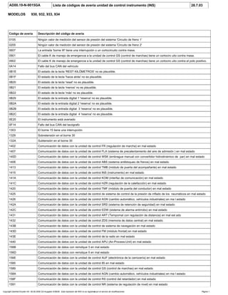 AD00.19-N-9015GA Lista de códigos de avería unidad de control instrumento (INS) 28.7.03
MODELOS 930, 932, 933, 934
Código de avería Descripción del código de avería
0105 Ningún valor de medición del sensor de presión del sistema 'Circuito de freno 1'
0205 Ningún valor de medición del sensor de presión del sistema 'Circuito de freno 2'
0607 La entrada 'borne W' tiene una interrupción o un cortocircuito contra masa.
0901 El cable K de manejo de emergencia a la unidad de control GS (control de marchas) tiene un cortocirc uito contra masa.
0902 El cable K de manejo de emergencia a la unidad de control GS (control de marchas) tiene un cortocirc uito contra el polo positivo.
0A14 Fallo del bus CAN del vehículo
0B1E El estado de la tecla 'REST KILÓMETROS' no es plausible.
0B1F El estado de la tecla 'hacia atrás' no es plausible.
0B20 El estado de la tecla 'reset' no es plausible.
0B21 El estado de la tecla 'menos' no es plausible.
0B22 El estado de la tecla 'más' no es plausible.
0B29 El estado de la entrada digital 1 'reserva' no es plausible.
0B2A El estado de la entrada digital 2 'reserva' no es plausible.
0B2B El estado de la entrada digital 3 'reserva' no es plausible.
0B2C El estado de la entrada digital 4 'reserva' no es plausible.
0E20 El instrumento está averiado
0F14 Fallo del bus CAN del tacógrafo
1303 El borne 15 tiene una interrupción.
1329 Sobretensión en el borne 30
132A Subtensión en el borne 30
1402 Comunicación de datos con la unidad de control FR (regulación de marcha) en mal estado
1407 Comunicación de datos con la unidad de control FLA (sistema de precalentamiento del aire de admisión ) en mal estado
140D Comunicación de datos con la unidad de control WSK (embrague manual con convertidor hidrodinámico de par) en mal estado
140E Comunicación de datos con la unidad de control ABS (sistema antibloqueo de frenos) en mal estado
1413 Comunicación de datos con la unidad de control TMB (módulo de puerta del acompañante) en mal estado
1415 Comunicación de datos con la unidad de control INS (instrumento) en mal estado
141A Comunicación de datos con la unidad de control KOM (interfaz de comunicación) en mal estado
141C Comunicación de datos con la unidad de control HZR (regulación de la calefacción) en mal estado
1420 Comunicación de datos con la unidad de control TMF (módulo de puerta del conductor) en mal estado
1425 Comunicación de datos con la unidad de control de sistema de control de la presión de inflado de los neumáticos en mal estado
1426 Comunicación de datos con la unidad de control AGN (cambio automático, vehículos industriales) en ma l estado
142A Comunicación de datos con la unidad de control SRS (sistema de retención de seguridad) en mal estado
142C Comunicación de datos con la unidad de control EDW (sistema de alarma antirrobo) en mal estado
1431 Comunicación de datos con la unidad de control ART (Tempomat con regulación de distancia) en mal est ado
1432 Comunicación de datos con la unidad de control ZDS (memoria de datos central) en mal estado
143B Comunicación de datos con la unidad de control de sistema de navegación en mal estado
143D Comunicación de datos con la unidad de control FM (módulo frontal) en mal estado
143E Comunicación de datos con la unidad de control de la radio en mal estado
1440 Comunicación de datos con la unidad de control APU (Air-Process-Unit) en mal estado
156B Comunicación de datos con remolque 3 en mal estado
156D Comunicación de datos con remolque 5 en mal estado
156E Comunicación de datos con la unidad de control AUF (electrónica de la carrocería) en mal estado
1585 Comunicación de datos con la unidad de control 85 en mal estado
1589 Comunicación de datos con la unidad de control GS (control de marchas) en mal estado
158A Comunicación de datos con la unidad de control AGN (cambio automático, vehículos industriales) en ma l estado
158F Comunicación de datos con la unidad de control RS (control del retardador) en mal estado
1591 Comunicación de datos con la unidad de control NR (sistema de regulación de nivel) en mal estado
Copyright DaimlerChrysler AG 06.09.2006 CD-Ausgabe G/08/06 . Esta impresión del WIS no es registrada por el servicio de modificaciones. Página 1
 