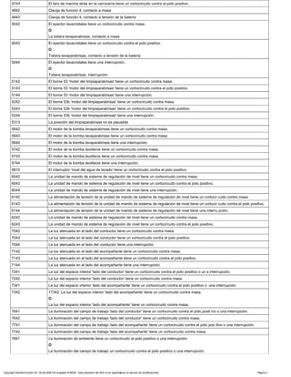4743 El faro de marcha atrás en la carrocería tiene un cortocircuito contra el polo positivo.
4842 Clavija de función 4, contacto a masa
4843 Clavija de función 4, contacto a tensión de la batería
5042 El eyector lavacristales tiene un cortocircuito contra masa.
O
La tobera lavaparabrisas, contacto a masa
5043 El eyector lavacristales tiene un cortocircuito contra el polo positivo.
O
Tobera lavaparabrisas, contacto a tensión de la batería
5044 El eyector lavacristales tiene una interrupción.
O
Tobera lavaparabrisas, interrupción
5142 El borne 53 'motor del limpiaparabrisas' tiene un cortocircuito contra masa.
5143 El borne 53 'motor del limpiaparabrisas' tiene un cortocircuito contra el polo positivo.
5144 El borne 53 'motor del limpiaparabrisas' tiene una interrupción.
5242 El borne 53b 'motor del limpiaparabrisas' tiene un cortocircuito contra masa.
5243 El borne 53b 'motor del limpiaparabrisas' tiene un cortocircuito contra el polo positivo.
5244 El borne 53b 'motor del limpiaparabrisas' tiene una interrupción.
5313 La posición del limpiaparabrisas no es plausible
5642 El motor de la bomba lavaparabrisas tiene un cortocircuito contra masa.
5643 El motor de la bomba lavaparabrisas tiene un cortocircuito contra masa.
5644 El motor de la bomba lavaparabrisas tiene una interrupción.
5742 El motor de la bomba lavafaros tiene un cortocircuito contra masa.
5743 El motor de la bomba lavafaros tiene un cortocircuito contra masa.
5744 El motor de la bomba lavafaros tiene una interrupción.
5810 El interruptor 'nivel del agua de lavado' tiene un cortocircuito contra el polo positivo.
6042 La unidad de mando de sistema de regulación de nivel tiene un cortocircuito contra masa.
6043 La unidad de mando de sistema de regulación de nivel tiene un cortocircuito contra el polo positivo.
6044 La unidad de mando de sistema de regulación de nivel tiene una interrupción.
6142 La alimentación de tensión de la unidad de mando de sistema de regulación de nivel tiene un cortocir cuito contra masa.
6143 La alimentación de tensión de la unidad de mando de sistema de regulación de nivel tiene un cortocir cuito contra el polo positivo.
6144 La alimentación de tensión de la unidad de mando de sistema de regulación de nivel tiene una interru pción.
6242 La unidad de mando de sistema de regulación de nivel tiene un cortocircuito contra masa.
6243 La unidad de mando de sistema de regulación de nivel tiene un cortocircuito contra el polo positivo.
7042 La luz atenuada en el lado del conductor tiene un cortocircuito contra masa.
7043 La luz atenuada en el lado del conductor tiene un cortocircuito contra el polo positivo.
7044 La luz atenuada en el lado del conductor tiene una interrupción.
7142 La luz atenuada en el lado del acompañante tiene un cortocircuito contra masa.
7143 La luz atenuada en el lado del acompañante tiene un cortocircuito contra el polo positivo.
7144 La luz atenuada en el lado del acompañante tiene una interrupción.
7241 La luz del espacio interior 'lado del conductor' tiene un cortocircuito contra el polo positivo o un a interrupción.
7242 La luz del espacio interior 'lado del conductor' tiene un cortocircuito contra masa.
7341 La luz del espacio interior 'lado del acompañante' tiene un cortocircuito contra el polo positivo o una interrupción.
7342 17342: La luz del espacio interior 'lado del acompañante' tiene un cortocircuito contra masa.
O
La luz del espacio interior 'lado del acompañante' tiene un cortocircuito contra masa.
7641 La iluminación del campo de trabajo 'lado del conductor' tiene un cortocircuito contra el polo posit ivo o una interrupción.
7642 La iluminación del campo de trabajo 'lado del conductor' tiene un cortocircuito contra masa.
7741 La iluminación del campo de trabajo 'lado del acompañante' tiene un cortocircuito contra el polo pos itivo o una interrupción.
7742 La iluminación del campo de trabajo 'lado del acompañante' tiene un cortocircuito contra masa.
7841 La iluminación de ambiente tiene un cortocircuito al polo positivo o una interrupción.
O
La iluminación del campo de trabajo un cortocircuito contra el polo positivo o una interrupción.
Copyright DaimlerChrysler AG 06.09.2006 CD-Ausgabe G/08/06 . Esta impresión del WIS no es registrada por el servicio de modificaciones. Página 3
 