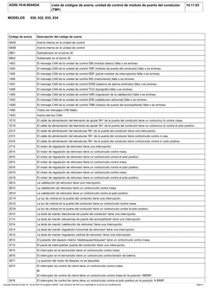 AD00.19-N-9044GA Lista de códigos de avería, unidad de control de módulo de puerta del conductor
(TMF)
14.11.03
MODELOS 930, 932, 933, 934
Código de avería Descripción del código de avería
0A0A Avería interna en la unidad de control
0A0B Avería interna en la unidad de control
0B01 Sobretensión en el borne 30
0B02 Subtensión en el borne 30
1403 El mensaje CAN de la unidad de control GM (módulo básico) falta o es erróneo.
1404 El mensaje CAN de la unidad de control TMF (módulo de puerta del conductor) falta o es erróneo.
1405 El mensaje CAN de la unidad de control MSF (panel modular de interruptores) falta o es erróneo.
1406 El mensaje CAN de la unidad de control INS (instrumento) falta o es erróneo.
1407 El mensaje CAN de la unidad de control EDW (sistema de alarma antirrobo) falta o es erróneo.
1408 El mensaje CAN de la unidad de control TCO (tacógrafo) falta o es erróneo.
1409 El mensaje CAN de la unidad de control HZR (regulación de la calefacción) falta o es erróneo.
140C El mensaje CAN de la unidad de control ZHE (calefacción adicional) falta o es erróneo.
140D El mensaje CAN de la unidad de control TMB (módulo de puerta del acompañante) falta o es erróneo.
140E Todos los mensajes CAN faltan.
143C Avería del bus CAN
1E15 El cable de alimentación del elemento de ajuste 'M+' de la puerta del conductor tiene un cortocircui to contra masa.
1E16 El cable de alimentación del elemento de ajuste 'M+' de la puerta del conductor tiene un cortocircui to contra el polo positivo.
2314 El cable de alimentación del elevalunas 'M+' de la puerta del conductor tiene una interrupción.
2315 El cable de alimentación del elevalunas 'M+' de la puerta del conductor tiene cortocircuito contra m asa.
2316 El cable de alimentación del elevalunas 'M+' de la puerta del conductor tiene cortocircuito contra e l polo positivo.
2714 El motor de regulación de retrovisor tiene una interrupción.
2815 El motor de regulación de retrovisor tiene un cortocircuito contra masa.
2816 El motor de regulación de retrovisor tiene un cortocircuito contra el polo positivo.
2915 El motor de regulación de retrovisor tiene un cortocircuito contra masa.
2916 El motor de regulación de retrovisor tiene un cortocircuito contra el polo positivo.
2A15 El motor de regulación de retrovisor tiene un cortocircuito contra masa.
2A16 El motor de regulación de retrovisor tiene un cortocircuito contra el polo positivo.
2B14 La calefacción de retrovisor tiene una interrupción.
2B15 La calefacción de retrovisor tiene un cortocircuito contra masa.
2B16 La calefacción de retrovisor tiene un cortocircuito contra el polo positivo.
2C14 La luz de umbral en la puerta del conductor tiene una interrupción.
2D15 La luz de umbral en la puerta del conductor tiene un cortocircuito contra masa.
2D16 La luz de umbral en la puerta del conductor tiene un cortocircuito contra el polo positivo.
3014 La tecla de mando 'elevalunas de puerta del conductor' tiene una interrupción.
3114 La tecla de mando 'elevalunas de puerta del acompañante' tiene una interrupción.
3314 La tecla de mando 'calefacción de retrovisor' tiene una interrupción.
3414 La tecla de mando 'regulación horizontal de retrovisor' tiene una interrupción.
3514 La tecla de mando 'regulación vertical de retrovisor' tiene una interrupción.
3614 El pulsador del espacio interior 'desbloquear/bloquear' tiene un cortocircuito contra masa.
3714 El panel de interruptores 'puerta del conductor' tiene una interrupción.
3815 El interruptor en el servomotor tiene un cortocircuito contra masa.
3816 El interruptor en el servomotor tiene un cortocircuito contra tensión de batería.
3817 La posición del motor de bloqueo no es plausible.
3915 El interruptor de control de cierre tiene un cortocircuito contra masa.
O
El interruptor de control de cierre tiene un cortocircuito contra masa en la posición 'ABRIR'.
3916 El interruptor de control de cierre tiene un cortocircuito contra el polo positivo en la posición 'A BRIR'.
Copyright DaimlerChrysler AG 06.09.2006 CD-Ausgabe G/08/06 . Esta impresión del WIS no es registrada por el servicio de modificaciones. Página 1
 