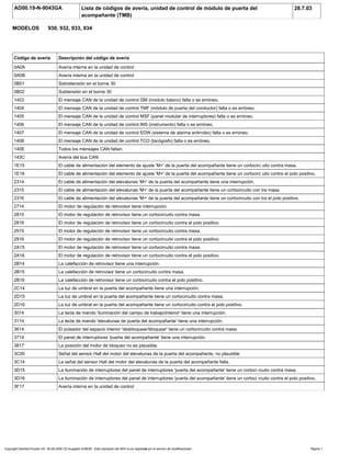 AD00.19-N-9043GA Lista de códigos de avería, unidad de control de módulo de puerta del
acompañante (TMB)
28.7.03
MODELOS 930, 932, 933, 934
Código de avería Descripción del código de avería
0A0A Avería interna en la unidad de control
0A0B Avería interna en la unidad de control
0B01 Sobretensión en el borne 30
0B02 Subtensión en el borne 30
1403 El mensaje CAN de la unidad de control GM (módulo básico) falta o es erróneo.
1404 El mensaje CAN de la unidad de control TMF (módulo de puerta del conductor) falta o es erróneo.
1405 El mensaje CAN de la unidad de control MSF (panel modular de interruptores) falta o es erróneo.
1406 El mensaje CAN de la unidad de control INS (instrumento) falta o es erróneo.
1407 El mensaje CAN de la unidad de control EDW (sistema de alarma antirrobo) falta o es erróneo.
1408 El mensaje CAN de la unidad de control TCO (tacógrafo) falta o es erróneo.
140E Todos los mensajes CAN faltan.
143C Avería del bus CAN
1E15 El cable de alimentación del elemento de ajuste 'M+' de la puerta del acompañante tiene un cortocirc uito contra masa.
1E16 El cable de alimentación del elemento de ajuste 'M+' de la puerta del acompañante tiene un cortocirc uito contra el polo positivo.
2314 El cable de alimentación del elevalunas 'M+' de la puerta del acompañante tiene una interrupción.
2315 El cable de alimentación del elevalunas 'M+' de la puerta del acompañante tiene un cortocircuito con tra masa.
2316 El cable de alimentación del elevalunas 'M+' de la puerta del acompañante tiene un cortocircuito con tra el polo positivo.
2714 El motor de regulación de retrovisor tiene interrupción.
2815 El motor de regulación de retrovisor tiene un cortocircuito contra masa.
2816 El motor de regulación de retrovisor tiene un cortocircuito contra el polo positivo.
2915 El motor de regulación de retrovisor tiene un cortocircuito contra masa.
2916 El motor de regulación de retrovisor tiene un cortocircuito contra el polo positivo.
2A15 El motor de regulación de retrovisor tiene un cortocircuito contra masa.
2A16 El motor de regulación de retrovisor tiene un cortocircuito contra el polo positivo.
2B14 La calefacción de retrovisor tiene una interrupción.
2B15 La calefacción de retrovisor tiene un cortocircuito contra masa.
2B16 La calefacción de retrovisor tiene un cortocircuito contra el polo positivo.
2C14 La luz de umbral en la puerta del acompañante tiene una interrupción.
2D15 La luz de umbral en la puerta del acompañante tiene un cortocircuito contra masa.
2D16 La luz de umbral en la puerta del acompañante tiene un cortocircuito contra el polo positivo.
3014 La tecla de mando 'iluminación del campo de trabajo/interior' tiene una interrupción.
3114 La tecla de mando 'elevalunas de puerta del acompañante' tiene una interrupción.
3614 El pulsador del espacio interior 'desbloquear/bloquear' tiene un cortocircuito contra masa.
3714 El panel de interruptores 'puerta del acompañante' tiene una interrupción.
3817 La posición del motor de bloqueo no es plausible.
3C00 Señal del sensor Hall del motor del elevalunas de la puerta del acompañante, no plausible
3C14 La señal del sensor Hall del motor del elevalunas de la puerta del acompañante falta.
3D15 La iluminación de interruptores del panel de interruptores 'puerta del acompañante' tiene un cortoci rcuito contra masa.
3D16 La iluminación de interruptores del panel de interruptores 'puerta del acompañante' tiene un cortoci rcuito contra el polo positivo.
3F17 Avería interna en la unidad de control
Copyright DaimlerChrysler AG 06.09.2006 CD-Ausgabe G/08/06 . Esta impresión del WIS no es registrada por el servicio de modificaciones. Página 1
 