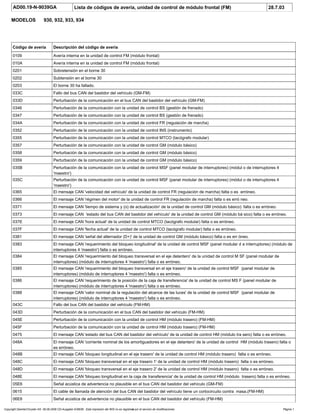 AD00.19-N-9039GA Lista de códigos de avería, unidad de control de módulo frontal (FM) 28.7.03
MODELOS 930, 932, 933, 934
Código de avería Descripción del código de avería
0109 Avería interna en la unidad de control FM (módulo frontal)
010A Avería interna en la unidad de control FM (módulo frontal)
0201 Sobretensión en el borne 30
0202 Subtensión en el borne 30
0203 El borne 30 ha fallado.
033C Fallo del bus CAN del bastidor del vehículo (GM-FM)
033D Perturbación de la comunicación en el bus CAN del bastidor del vehículo (GM-FM)
0346 Perturbación de la comunicación con la unidad de control BS (gestión de frenado)
0347 Perturbación de la comunicación con la unidad de control BS (gestión de frenado)
034A Perturbación de la comunicación con la unidad de control FR (regulación de marcha)
0352 Perturbación de la comunicación con la unidad de control INS (instrumento)
0355 Perturbación de la comunicación con la unidad de control MTCO (tacógrafo modular)
0357 Perturbación de la comunicación con la unidad de control GM (módulo básico)
0358 Perturbación de la comunicación con la unidad de control GM (módulo básico)
0359 Perturbación de la comunicación con la unidad de control GM (módulo básico)
035B Perturbación de la comunicación con la unidad de control MSF (panel modular de interruptores) (módul o de interruptores 4
'maestro')
035C Perturbación de la comunicación con la unidad de control MSF (panel modular de interruptores) (módul o de interruptores 4
'maestro')
0365 El mensaje CAN 'velocidad del vehículo' de la unidad de control FR (regulación de marcha) falta o es erróneo.
0366 El mensaje CAN 'régimen del motor' de la unidad de control FR (regulación de marcha) falta o es erró neo.
0371 El mensaje CAN 'tiempo de sistema y (o) de actualización' de la unidad de control GM (módulo básico) falta o es erróneo.
0373 El mensaje CAN 'estado del bus CAN del bastidor del vehículo' de la unidad de control GM (módulo bá sico) falta o es erróneo.
037E El mensaje CAN 'hora actual' de la unidad de control MTCO (tacógrafo modular) falta o es erróneo.
037F El mensaje CAN 'fecha actual' de la unidad de control MTCO (tacógrafo modular) falta o es erróneo.
0381 El mensaje CAN 'señal del alternador (D+)' de la unidad de control GM (módulo básico) falta o es err óneo.
0383 El mensaje CAN 'requerimiento del bloqueo longitudinal' de la unidad de control MSF (panel modular d e interruptores) (módulo de
interruptores 4 'maestro') falta o es erróneo.
0384 El mensaje CAN 'requerimiento del bloqueo transversal en el eje delantero' de la unidad de control M SF (panel modular de
interruptores) (módulo de interruptores 4 'maestro') falta o es erróneo.
0385 El mensaje CAN 'requerimiento del bloqueo transversal en el eje trasero' de la unidad de control MSF (panel modular de
interruptores) (módulo de interruptores 4 'maestro') falta o es erróneo.
0386 El mensaje CAN 'requerimiento de la posición de la caja de transferencia' de la unidad de control MS F (panel modular de
interruptores) (módulo de interruptores 4 'maestro') falta o es erróneo.
0388 El mensaje CAN 'valor nominal de la regulación del alcance de las luces' de la unidad de control MSF (panel modular de
interruptores) (módulo de interruptores 4 'maestro') falta o es erróneo.
043C Fallo del bus CAN del bastidor del vehículo (FM-HM)
043D Perturbación de la comunicación en el bus CAN del bastidor del vehículo (FM-HM)
045E Perturbación de la comunicación con la unidad de control HM (módulo trasero) (FM-HM)
045F Perturbación de la comunicación con la unidad de control HM (módulo trasero) (FM-HM)
0475 El mensaje CAN 'estado del bus CAN del bastidor del vehículo' de la unidad de control HM (módulo tra sero) falta o es erróneo.
048A El mensaje CAN 'corriente nominal de los amortiguadores en el eje delantero' de la unidad de control HM (módulo trasero) falta o
es erróneo.
048B El mensaje CAN 'bloqueo longitudinal en el eje trasero' de la unidad de control HM (módulo trasero) falta o es erróneo.
048C El mensaje CAN 'bloqueo transversal en el eje trasero 1' de la unidad de control HM (módulo trasero) falta o es erróneo.
048D El mensaje CAN 'bloqueo transversal en el eje trasero 2' de la unidad de control HM (módulo trasero) falta o es erróneo.
048E El mensaje CAN 'bloqueo longitudinal en la caja de transferencia' de la unidad de control HM (módulo trasero) falta o es erróneo.
05E6 Señal acústica de advertencia no plausible en el bus CAN del bastidor del vehículo (GM-FM)
0615 El cable de llamada de atención del bus CAN del bastidor del vehículo tiene un cortocircuito contra masa.(FM-HM)
06E6 Señal acústica de advertencia no plausible en el bus CAN del bastidor del vehículo (FM-HM)
Copyright DaimlerChrysler AG 06.09.2006 CD-Ausgabe G/08/06 . Esta impresión del WIS no es registrada por el servicio de modificaciones. Página 1
 