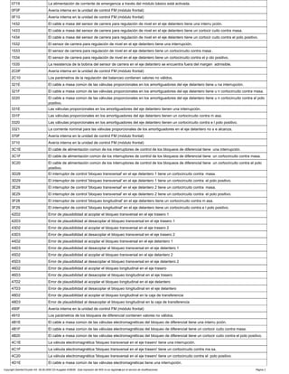 0719 La alimentación de corriente de emergencia a través del módulo básico está activada.
0F0F Avería interna en la unidad de control FM (módulo frontal)
0F10 Avería interna en la unidad de control FM (módulo frontal)
1432 El cable a masa del sensor de carrera para regulación de nivel en el eje delantero tiene una interru pción.
1433 El cable a masa del sensor de carrera para regulación de nivel en el eje delantero tiene un cortocir cuito contra masa.
1434 El cable a masa del sensor de carrera para regulación de nivel en el eje delantero tiene un cortocir cuito contra el polo positivo.
1532 El sensor de carrera para regulación de nivel en el eje delantero tiene una interrupción.
1533 El sensor de carrera para regulación de nivel en el eje delantero tiene un cortocircuito contra masa .
1534 El sensor de carrera para regulación de nivel en el eje delantero tiene un cortocircuito contra el p olo positivo.
1535 La resistencia de la bobina del sensor de carrera en el eje delantero se encuentra fuera del margen admisible.
2C0F Avería interna en la unidad de control FM (módulo frontal)
2C10 Los parámetros de la regulación del balanceo contienen valores no válidos.
321E El cable a masa común de las válvulas proporcionales en los amortiguadores del eje delantero tiene u na interrupción.
321F El cable a masa común de las válvulas proporcionales en los amortiguadores del eje delantero tiene u n cortocircuito contra masa.
3220 El cable a masa común de las válvulas proporcionales en los amortiguadores del eje delantero tiene u n cortocircuito contra el polo
positivo.
331E Las válvulas proporcionales en los amortiguadores del eje delantero tienen una interrupción.
331F Las válvulas proporcionales en los amortiguadores del eje delantero tienen un cortocircuito contra m asa.
3320 Las válvulas proporcionales en los amortiguadores del eje delantero tienen un cortocircuito contra e l polo positivo.
3321 La corriente nominal para las válvulas proporcionales de los amortiguadores en el eje delantero no s e alcanza.
370F Avería interna en la unidad de control FM (módulo frontal)
3710 Avería interna en la unidad de control FM (módulo frontal)
3C1E El cable de alimentación común de los interruptores de control de los bloqueos de diferencial tiene una interrupción.
3C1F El cable de alimentación común de los interruptores de control de los bloqueos de diferencial tiene un cortocircuito contra masa.
3C20 El cable de alimentación común de los interruptores de control de los bloqueos de diferencial tiene un cortocircuito contra el polo
positivo.
3D28 El interruptor de control 'bloqueo transversal' en el eje delantero 1 tiene un cortocircuito contra masa.
3D29 El interruptor de control 'bloqueo transversal' en el eje delantero 1 tiene un cortocircuito contra el polo positivo.
3E28 El interruptor de control 'bloqueo transversal' en el eje delantero 2 tiene un cortocircuito contra masa.
3E29 El interruptor de control 'bloqueo transversal' en el eje delantero 2 tiene un cortocircuito contra el polo positivo.
3F28 El interruptor de control 'bloqueo longitudinal' en el eje delantero tiene un cortocircuito contra m asa.
3F29 El interruptor de control 'bloqueo longitudinal' en el eje delantero tiene un cortocircuito contra e l polo positivo.
42D2 Error de plausibilidad al acoplar el bloqueo transversal en el eje trasero 1
42D3 Error de plausibilidad al desacoplar el bloqueo transversal en el eje trasero 1
43D2 Error de plausibilidad al acoplar el bloqueo transversal en el eje trasero 2
43D3 Error de plausibilidad al desacoplar el bloqueo transversal en el eje trasero 2
44D2 Error de plausibilidad al acoplar el bloqueo transversal en el eje delantero 1
44D3 Error de plausibilidad al desacoplar el bloqueo transversal en el eje delantero 1
45D2 Error de plausibilidad al acoplar el bloqueo transversal en el eje delantero 2
45D3 Error de plausibilidad al desacoplar el bloqueo transversal en el eje delantero 2
46D2 Error de plausibilidad al acoplar el bloqueo longitudinal en el eje trasero
46D3 Error de plausibilidad al desacoplar el bloqueo longitudinal en el eje trasero
47D2 Error de plausibilidad al acoplar el bloqueo longitudinal en el eje delantero
47D3 Error de plausibilidad al desacoplar el bloqueo longitudinal en el eje delantero
48D2 Error de plausibilidad al acoplar el bloqueo longitudinal en la caja de transferencia
48D3 Error de plausibilidad al desacoplar el bloqueo longitudinal en la caja de transferencia
490F Avería interna en la unidad de control FM (módulo frontal)
4910 Los parámetros de los bloqueos de diferencial contienen valores no válidos.
4B1E El cable a masa común de las válvulas electromagnéticas del bloqueo de diferencial tiene una interru pción.
4B1F El cable a masa común de las válvulas electromagnéticas del bloqueo de diferencial tiene un cortocir cuito contra masa.
4B20 El cable a masa común de las válvulas electromagnéticas del bloqueo de diferencial tiene un cortocir cuito contra el polo positivo.
4C1E La válvula electromagnética 'bloqueo transversal en el eje trasero' tiene una interrupción.
4C1F La válvula electromagnética 'bloqueo transversal en el eje trasero' tiene un cortocircuito contra ma sa.
4C20 La válvula electromagnética 'bloqueo transversal en el eje trasero' tiene un cortocircuito contra el polo positivo.
4D1E El cable a masa común de las válvulas electromagnéticas tiene una interrupción.
Copyright DaimlerChrysler AG 06.09.2006 CD-Ausgabe G/08/06 . Esta impresión del WIS no es registrada por el servicio de modificaciones. Página 2
 
