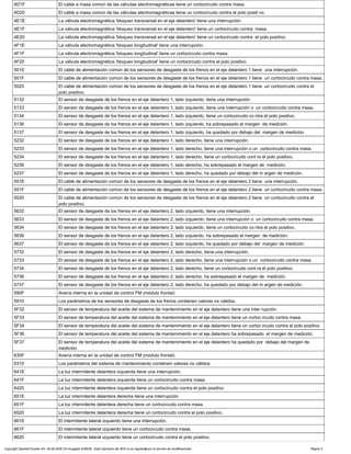 4D1F El cable a masa común de las válvulas electromagnéticas tiene un cortocircuito contra masa.
4D20 El cable a masa común de las válvulas electromagnéticas tiene un cortocircuito contra el polo positi vo.
4E1E La válvula electromagnética 'bloqueo transversal en el eje delantero' tiene una interrupción.
4E1F La válvula electromagnética 'bloqueo transversal en el eje delantero' tiene un cortocircuito contra masa.
4E20 La válvula electromagnética 'bloqueo transversal en el eje delantero' tiene un cortocircuito contra el polo positivo.
4F1E La válvula electromagnética 'bloqueo longitudinal' tiene una interrupción.
4F1F La válvula electromagnética 'bloqueo longitudinal' tiene un cortocircuito contra masa.
4F20 La válvula electromagnética 'bloqueo longitudinal' tiene un cortocircuito contra el polo positivo.
501E El cable de alimentación común de los sensores de desgaste de los frenos en el eje delantero 1 tiene una interrupción.
501F El cable de alimentación común de los sensores de desgaste de los frenos en el eje delantero 1 tiene un cortocircuito contra masa.
5020 El cable de alimentación común de los sensores de desgaste de los frenos en el eje delantero 1 tiene un cortocircuito contra el
polo positivo.
5132 El sensor de desgaste de los frenos en el eje delantero 1, lado izquierdo, tiene una interrupción.
5133 El sensor de desgaste de los frenos en el eje delantero 1, lado izquierdo, tiene una interrupción o un cortocircuito contra masa.
5134 El sensor de desgaste de los frenos en el eje delantero 1, lado izquierdo, tiene un cortocircuito co ntra el polo positivo.
5136 El sensor de desgaste de los frenos en el eje delantero 1, lado izquierdo, ha sobrepasado el margen de medición.
5137 El sensor de desgaste de los frenos en el eje delantero 1, lado izquierdo, ha quedado por debajo del margen de medición.
5232 El sensor de desgaste de los frenos en el eje delantero 1, lado derecho, tiene una interrupción.
5233 El sensor de desgaste de los frenos en el eje delantero 1, lado derecho, tiene una interrupción o un cortocircuito contra masa.
5234 El sensor de desgaste de los frenos en el eje delantero 1, lado derecho, tiene un cortocircuito cont ra el polo positivo.
5236 El sensor de desgaste de los frenos en el eje delantero 1, lado derecho, ha sobrepasado el margen de medición.
5237 El sensor de desgaste de los frenos en el eje delantero 1, lado derecho, ha quedado por debajo del m argen de medición.
551E El cable de alimentación común de los sensores de desgaste de los frenos en el eje delantero 2 tiene una interrupción.
551F El cable de alimentación común de los sensores de desgaste de los frenos en el eje delantero 2 tiene un cortocircuito contra masa.
5520 El cable de alimentación común de los sensores de desgaste de los frenos en el eje delantero 2 tiene un cortocircuito contra el
polo positivo.
5632 El sensor de desgaste de los frenos en el eje delantero 2, lado izquierdo, tiene una interrupción.
5633 El sensor de desgaste de los frenos en el eje delantero 2, lado izquierdo, tiene una interrupción o un cortocircuito contra masa.
5634 El sensor de desgaste de los frenos en el eje delantero 2, lado izquierdo, tiene un cortocircuito co ntra el polo positivo.
5636 El sensor de desgaste de los frenos en el eje delantero 2, lado izquierdo, ha sobrepasado el margen de medición.
5637 El sensor de desgaste de los frenos en el eje delantero 2, lado izquierdo, ha quedado por debajo del margen de medición.
5732 El sensor de desgaste de los frenos en el eje delantero 2, lado derecho, tiene una interrupción.
5733 El sensor de desgaste de los frenos en el eje delantero 2, lado derecho, tiene una interrupción o un cortocircuito contra masa.
5734 El sensor de desgaste de los frenos en el eje delantero 2, lado derecho, tiene un cortocircuito cont ra el polo positivo.
5736 El sensor de desgaste de los frenos en el eje delantero 2, lado derecho, ha sobrepasado el margen de medición.
5737 El sensor de desgaste de los frenos en el eje delantero 2, lado derecho, ha quedado por debajo del m argen de medición.
590F Avería interna en la unidad de control FM (módulo frontal)
5910 Los parámetros de los sensores de desgaste de los frenos contienen valores no válidos.
5F32 El sensor de temperatura del aceite del sistema de mantenimiento en el eje delantero tiene una inter rupción.
5F33 El sensor de temperatura del aceite del sistema de mantenimiento en el eje delantero tiene un cortoc ircuito contra masa.
5F34 El sensor de temperatura del aceite del sistema de mantenimiento en el eje delantero tiene un cortoc ircuito contra el polo positivo.
5F36 El sensor de temperatura del aceite del sistema de mantenimiento en el eje delantero ha sobrepasado el margen de medición.
5F37 El sensor de temperatura del aceite del sistema de mantenimiento en el eje delantero ha quedado por debajo del margen de
medición.
630F Avería interna en la unidad de control FM (módulo frontal)
6310 Los parámetros del sistema de mantenimiento contienen valores no válidos.
641E La luz intermitente delantera izquierda tiene una interrupción.
641F La luz intermitente delantera izquierda tiene un cortocircuito contra masa.
6420 La luz intermitente delantera izquierda tiene un cortocircuito contra el polo positivo.
651E La luz intermitente delantera derecha tiene una interrupción.
651F La luz intermitente delantera derecha tiene un cortocircuito contra masa.
6520 La luz intermitente delantera derecha tiene un cortocircuito contra el polo positivo.
661E El intermitente lateral izquierdo tiene una interrupción.
661F El intermitente lateral izquierdo tiene un cortocircuito contra masa.
6620 El intermitente lateral izquierdo tiene un cortocircuito contra el polo positivo.
Copyright DaimlerChrysler AG 06.09.2006 CD-Ausgabe G/08/06 . Esta impresión del WIS no es registrada por el servicio de modificaciones. Página 3
 