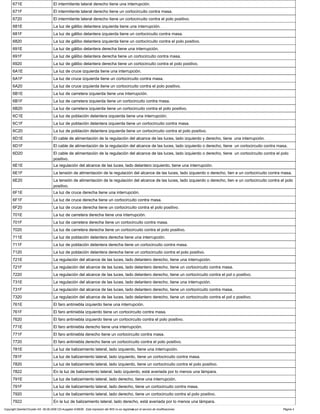 671E El intermitente lateral derecho tiene una interrupción.
671F El intermitente lateral derecho tiene un cortocircuito contra masa.
6720 El intermitente lateral derecho tiene un cortocircuito contra el polo positivo.
681E La luz de gálibo delantera izquierda tiene una interrupción.
681F La luz de gálibo delantera izquierda tiene un cortocircuito contra masa.
6820 La luz de gálibo delantera izquierda tiene un cortocircuito contra el polo positivo.
691E La luz de gálibo delantera derecha tiene una interrupción.
691F La luz de gálibo delantera derecha tiene un cortocircuito contra masa.
6920 La luz de gálibo delantera derecha tiene un cortocircuito contra el polo positivo.
6A1E La luz de cruce izquierda tiene una interrupción.
6A1F La luz de cruce izquierda tiene un cortocircuito contra masa.
6A20 La luz de cruce izquierda tiene un cortocircuito contra el polo positivo.
6B1E La luz de carretera izquierda tiene una interrupción.
6B1F La luz de carretera izquierda tiene un cortocircuito contra masa.
6B20 La luz de carretera izquierda tiene un cortocircuito contra el polo positivo.
6C1E La luz de población delantera izquierda tiene una interrupción.
6C1F La luz de población delantera izquierda tiene un cortocircuito contra masa.
6C20 La luz de población delantera izquierda tiene un cortocircuito contra el polo positivo.
6D1E El cable de alimentación de la regulación del alcance de las luces, lado izquierdo y derecho, tiene una interrupción.
6D1F El cable de alimentación de la regulación del alcance de las luces, lado izquierdo o derecho, tiene un cortocircuito contra masa.
6D20 El cable de alimentación de la regulación del alcance de las luces, lado izquierdo o derecho, tiene un cortocircuito contra el polo
positivo.
6E1E La regulación del alcance de las luces, lado delantero izquierdo, tiene una interrupción.
6E1F La tensión de alimentación de la regulación del alcance de las luces, lado izquierdo o derecho, tien e un cortocircuito contra masa.
6E20 La tensión de alimentación de la regulación del alcance de las luces, lado izquierdo o derecho, tien e un cortocircuito contra el polo
positivo.
6F1E La luz de cruce derecha tiene una interrupción.
6F1F La luz de cruce derecha tiene un cortocircuito contra masa.
6F20 La luz de cruce derecha tiene un cortocircuito contra el polo positivo.
701E La luz de carretera derecha tiene una interrupción.
701F La luz de carretera derecha tiene un cortocircuito contra masa.
7020 La luz de carretera derecha tiene un cortocircuito contra el polo positivo.
711E La luz de población delantera derecha tiene una interrupción.
711F La luz de población delantera derecha tiene un cortocircuito contra masa.
7120 La luz de población delantera derecha tiene un cortocircuito contra el polo positivo.
721E La regulación del alcance de las luces, lado delantero derecho, tiene una interrupción.
721F La regulación del alcance de las luces, lado delantero derecho, tiene un cortocircuito contra masa.
7220 La regulación del alcance de las luces, lado delantero derecho, tiene un cortocircuito contra el pol o positivo.
731E La regulación del alcance de las luces, lado delantero derecho, tiene una interrupción.
731F La regulación del alcance de las luces, lado delantero derecho, tiene un cortocircuito contra masa.
7320 La regulación del alcance de las luces, lado delantero derecho, tiene un cortocircuito contra el pol o positivo.
761E El faro antiniebla izquierdo tiene una interrupción.
761F El faro antiniebla izquierdo tiene un cortocircuito contra masa.
7620 El faro antiniebla izquierdo tiene un cortocircuito contra el polo positivo.
771E El faro antiniebla derecho tiene una interrupción.
771F El faro antiniebla derecho tiene un cortocircuito contra masa.
7720 El faro antiniebla derecho tiene un cortocircuito contra el polo positivo.
781E La luz de balizamiento lateral, lado izquierdo, tiene una interrupción.
781F La luz de balizamiento lateral, lado izquierdo, tiene un cortocircuito contra masa.
7820 La luz de balizamiento lateral, lado izquierdo, tiene un cortocircuito contra el polo positivo.
7822 En la luz de balizamiento lateral, lado izquierdo, está averiada por lo menos una lámpara.
791E La luz de balizamiento lateral, lado derecho, tiene una interrupción.
791F La luz de balizamiento lateral, lado derecho, tiene un cortocircuito contra masa.
7920 La luz de balizamiento lateral, lado derecho, tiene un cortocircuito contra el polo positivo.
7922 En la luz de balizamiento lateral, lado derecho, está averiada por lo menos una lámpara.
Copyright DaimlerChrysler AG 06.09.2006 CD-Ausgabe G/08/06 . Esta impresión del WIS no es registrada por el servicio de modificaciones. Página 4
 