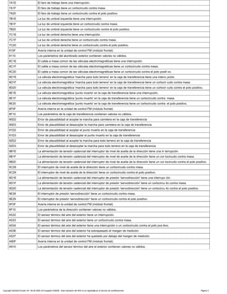 7A1E El faro de trabajo tiene una interrupción.
7A1F El faro de trabajo tiene un cortocircuito contra masa.
7A20 El faro de trabajo tiene un cortocircuito contra el polo positivo.
7B1E La luz de umbral izquierda tiene una interrupción.
7B1F La luz de umbral izquierda tiene un cortocircuito contra masa.
7B20 La luz de umbral izquierda tiene un cortocircuito contra el polo positivo.
7C1E La luz de umbral derecha tiene una interrupción.
7C1F La luz de umbral derecha tiene un cortocircuito contra masa.
7C20 La luz de umbral derecha tiene un cortocircuito contra el polo positivo.
810F Avería interna en la unidad de control FM (módulo frontal)
8110 Los parámetros del alumbrado exterior contienen valores no válidos.
8C1E El cable a masa común de las válvulas electromagnéticas tiene una interrupción.
8C1F El cable a masa común de las válvulas electromagnéticas tiene un cortocircuito contra masa.
8C20 El cable a masa común de las válvulas electromagnéticas tiene un cortocircuito contra el polo positi vo.
8D1E La válvula electromagnética 'marcha para todo terreno' en la caja de transferencia tiene una interru pción.
8D1F La válvula electromagnética 'marcha para todo terreno' en la caja de transferencia tiene un cortocir cuito contra masa.
8D20 La válvula electromagnética 'marcha para todo terreno' en la caja de transferencia tiene un cortocir cuito contra el polo positivo.
8E1E La válvula electromagnética 'punto muerto' en la caja de transferencia tiene una interrupción.
8E1F La válvula electromagnética 'punto muerto' en la caja de transferencia tiene un cortocircuito contra masa.
8E20 La válvula electromagnética 'punto muerto' en la caja de transferencia tiene un cortocircuito contra el polo positivo.
8F0F Avería interna en la unidad de control FM (módulo frontal)
8F10 Los parámetros de la caja de transferencia contienen valores no válidos.
90D2 Error de plausibilidad al acoplar la marcha para carretera en la caja de transferencia
90D3 Error de plausibilidad al desacoplar la marcha para carretera en la caja de transferencia
91D2 Error de plausibilidad al acoplar el punto muerto en la caja de transferencia
91D3 Error de plausibilidad al desacoplar el punto muerto en la caja de transferencia
92D2 Error de plausibilidad al acoplar la marcha para todo terreno en la caja de transferencia
92D3 Error de plausibilidad al desacoplar la marcha para todo terreno en la caja de transferencia
9B1E La alimentación de tensión cadencial del interruptor de nivel de aceite de la dirección tiene una in terrupción.
9B1F La alimentación de tensión cadencial del interruptor de nivel de aceite de la dirección tiene un cor tocircuito contra masa.
9B20 La alimentación de tensión cadencial del interruptor de nivel de aceite de la dirección tiene un cor tocircuito contra el polo positivo.
9C28 El interruptor de nivel de aceite de la dirección tiene un cortocircuito contra masa.
9C29 El interruptor de nivel de aceite de la dirección tiene un cortocircuito contra el polo positivo.
9D1E La alimentación de tensión cadencial del interruptor de presión 'servodirección' tiene una interrupc ión.
9D1F La alimentación de tensión cadencial del interruptor de presión 'servodirección' tiene un cortocircu ito contra masa.
9D20 La alimentación de tensión cadencial del interruptor de presión 'servodirección' tiene un cortocircu ito contra el polo positivo.
9E28 El interruptor de presión 'servodirección' tiene un cortocircuito contra masa.
9E29 El interruptor de presión 'servodirección' tiene un cortocircuito contra el polo positivo.
9F0F Avería interna en la unidad de control FM (módulo frontal)
9F10 Los parámetros de la dirección contienen valores no válidos.
A532 El sensor térmico del aire del exterior tiene un interrupción.
A533 El sensor térmico del aire del exterior tiene un cortocircuito contra masa.
A534 El sensor térmico del aire del exterior tiene una interrupción o un cortocircuito contra el polo pos itivo.
A536 El sensor térmico del aire del exterior ha sobrepasado el margen de medición.
A537 El sensor térmico del aire del exterior ha quedado por debajo del margen de medición.
A90F Avería interna en la unidad de control FM (módulo frontal)
A910 Los parámetros del sensor térmico del aire el exterior contienen valores no válidos.
Copyright DaimlerChrysler AG 06.09.2006 CD-Ausgabe G/08/06 . Esta impresión del WIS no es registrada por el servicio de modificaciones. Página 5
 