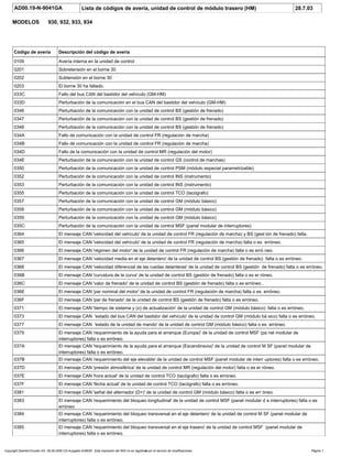 AD00.19-N-9041GA Lista de códigos de avería, unidad de control de módulo trasero (HM) 28.7.03
MODELOS 930, 932, 933, 934
Código de avería Descripción del código de avería
0109 Avería interna en la unidad de control
0201 Sobretensión en el borne 30
0202 Subtensión en el borne 30
0203 El borne 30 ha fallado.
033C Fallo del bus CAN del bastidor del vehículo (GM-HM)
033D Perturbación de la comunicación en el bus CAN del bastidor del vehículo (GM-HM)
0346 Perturbación de la comunicación con la unidad de control BS (gestión de frenado)
0347 Perturbación de la comunicación con la unidad de control BS (gestión de frenado)
0348 Perturbación de la comunicación con la unidad de control BS (gestión de frenado)
034A Fallo de comunicación con la unidad de control FR (regulación de marcha)
034B Fallo de comunicación con la unidad de control FR (regulación de marcha)
034D Fallo de la comunicación con la unidad de control MR (regulación del motor)
034E Perturbación de la comunicación con la unidad de control GS (control de marchas)
0350 Perturbación de la comunicación con la unidad de control PSM (módulo especial parametrizable)
0352 Perturbación de la comunicación con la unidad de control INS (instrumento)
0353 Perturbación de la comunicación con la unidad de control INS (instrumento)
0355 Perturbación de la comunicación con la unidad de control TCO (tacógrafo)
0357 Perturbación de la comunicación con la unidad de control GM (módulo básico)
0358 Perturbación de la comunicación con la unidad de control GM (módulo básico)
0359 Perturbación de la comunicación con la unidad de control GM (módulo básico)
035C Perturbación de la comunicación con la unidad de control MSF (panel modular de interruptores)
0364 El mensaje CAN 'velocidad del vehículo' de la unidad de control FR (regulación de marcha) y BS (gest ión de frenado) falta.
0365 El mensaje CAN 'velocidad del vehículo' de la unidad de control FR (regulación de marcha) falta o es erróneo.
0366 El mensaje CAN 'régimen del motor' de la unidad de control FR (regulación de marcha) falta o es erró neo.
0367 El mensaje CAN 'velocidad media en el eje delantero' de la unidad de control BS (gestión de frenado) falta o es erróneo.
0368 El mensaje CAN 'velocidad diferencial de las ruedas delanteras' de la unidad de control BS (gestión de frenado) falta o es erróneo.
036B El mensaje CAN 'curvatura de la curva' de la unidad de control BS (gestión de frenado) falta o es er róneo.
036C El mensaje CAN 'valor de frenado' de la unidad de control BS (gestión de frenado) falta o es erróneo .
036E El mensaje CAN 'par nominal del motor' de la unidad de control FR (regulación de marcha) falta o es erróneo.
036F El mensaje CAN 'par de frenado' de la unidad de control BS (gestión de frenado) falta o es erróneo.
0371 El mensaje CAN 'tiempo de sistema y (o) de actualización' de la unidad de control GM (módulo básico) falta o es erróneo.
0373 El mensaje CAN 'estado del bus CAN del bastidor del vehículo' de la unidad de control GM (módulo bá sico) falta o es erróneo.
0377 El mensaje CAN 'estado de la unidad de mando' de la unidad de control GM (módulo básico) falta o es erróneo.
0379 El mensaje CAN 'requerimiento de la ayuda para el arranque (Europa)' de la unidad de control MSF (pa nel modular de
interruptores) falta o es erróneo.
037A El mensaje CAN 'requerimiento de la ayuda para el arranque (Escandinavia)' de la unidad de control M SF (panel modular de
interruptores) falta o es erróneo.
037B El mensaje CAN 'requerimiento del eje elevable' de la unidad de control MSF (panel modular de interr uptores) falta o es erróneo.
037D El mensaje CAN 'presión atmosférica' de la unidad de control MR (regulación del motor) falta o es er róneo.
037E El mensaje CAN 'hora actual' de la unidad de control TCO (tacógrafo) falta o es erróneo.
037F El mensaje CAN 'fecha actual' de la unidad de control TCO (tacógrafo) falta o es erróneo.
0381 El mensaje CAN 'señal del alternador (D+)' de la unidad de control GM (módulo básico) falta o es err óneo.
0383 El mensaje CAN 'requerimiento del bloqueo longitudinal' de la unidad de control MSF (panel modular d e interruptores) falta o es
erróneo.
0384 El mensaje CAN 'requerimiento del bloqueo transversal en el eje delantero' de la unidad de control M SF (panel modular de
interruptores) falta o es erróneo.
0385 El mensaje CAN 'requerimiento del bloqueo transversal en el eje trasero' de la unidad de control MSF (panel modular de
interruptores) falta o es erróneo.
Copyright DaimlerChrysler AG 06.09.2006 CD-Ausgabe G/08/06 . Esta impresión del WIS no es registrada por el servicio de modificaciones. Página 1
 
