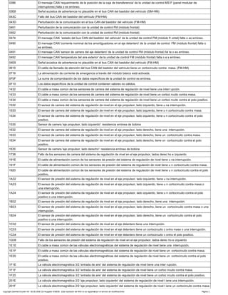 0386 El mensaje CAN 'requerimiento de la posición de la caja de transferencia' de la unidad de control MS F (panel modular de
interruptores) falta o es erróneo.
03E6 Señal acústica de advertencia no plausible en el bus CAN del bastidor del vehículo (GM-HM)
043C Fallo del bus CAN del bastidor del vehículo (FM-HM)
043D Perturbación de la comunicación en el bus CAN del bastidor del vehículo (FM-HM)
0461 Perturbación de la comunicación con la unidad de control FM (módulo frontal)
0462 Perturbación de la comunicación con la unidad de control FM (módulo frontal)
0474 El mensaje CAN 'estado del bus CAN del bastidor del vehículo' de la unidad de control FM (módulo fr ontal) falta o es erróneo.
0490 El mensaje CAN 'corriente nominal de los amortiguadores en el eje delantero' de la unidad de control FM (módulo frontal) falta o
es erróneo.
0491 El mensaje CAN 'sensor de carrera del eje delantero' de la unidad de control FM (módulo frontal) fal ta o es erróneo.
0492 El mensaje CAN 'temperatura del aire exterior' de la unidad de control FM (módulo frontal) falta o e s erróneo.
04E6 Señal acústica de advertencia no plausible en el bus CAN del bastidor del vehículo (FM-HM)
0615 El cable de llamada de atención del bus CAN del bastidor del vehículo tiene un cortocircuito contra masa. (FM-HM)
0719 La alimentación de corriente de emergencia a través del módulo básico está activada.
0F0F La suma de comprobación de los datos específicos de la unidad de control es errónea.
0F10 Los datos específicos de la unidad de control contienen valores no válidos.
1432 El cable a masa común de los sensores de carrera del sistema de regulación de nivel tiene una interr upción.
1433 El cable a masa común de los sensores de carrera del sistema de regulación de nivel tiene un cortoci rcuito contra masa.
1434 El cable a masa común de los sensores de carrera del sistema de regulación de nivel tiene un cortoci rcuito contra el polo positivo.
1532 El sensor de carrera del sistema de regulación de nivel en el eje propulsor, lado izquierdo, tiene u na interrupción.
1533 El sensor de carrera del sistema de regulación de nivel en el eje propulsor, lado izquierdo, tiene u n cortocircuito contra masa.
1534 El sensor de carrera del sistema de regulación de nivel en el eje propulsor, lado izquierdo, tiene u n cortocircuito contra el polo
positivo.
1535 Sensor de carrera 'eje propulsor, lado izquierdo': resistencia errónea de bobina
1632 El sensor de carrera del sistema de regulación de nivel en el eje propulsor, lado derecho, tiene una interrupción.
1633 El sensor de carrera del sistema de regulación de nivel en el eje propulsor, lado derecho, tiene un cortocircuito contra masa.
1634 El sensor de carrera del sistema de regulación de nivel en el eje propulsor, lado derecho, tiene un cortocircuito contra el polo
positivo.
1635 Sensor de carrera 'eje propulsor, lado derecho': resistencia errónea de bobina
1738 Fallo de los sensores de carrera del sistema de regulación de nivel en el eje propulsor, lados derec ho e izquierdo
191E El cable de alimentación común de los sensores de presión del sistema de regulación de nivel tiene u na interrupción.
191F El cable de alimentación común de los sensores de presión del sistema de regulación de nivel tiene u n cortocircuito contra masa.
1920 El cable de alimentación común de los sensores de presión del sistema de regulación de nivel tiene u n cortocircuito contra el polo
positivo.
1A32 El sensor de presión del sistema de regulación de nivel en el eje propulsor, lado izquierdo, tiene u na interrupción.
1A33 El sensor de presión del sistema de regulación de nivel en el eje propulsor, lado izquierdo, tiene u n cortocircuito contra masa o
una interrupción.
1A34 El sensor de presión del sistema de regulación de nivel en el eje propulsor, lado izquierdo, tiene u n cortocircuito contra el polo
positivo o una interrupción.
1B32 El sensor de presión del sistema de regulación de nivel en el eje propulsor, lado derecho, tiene una interrupción.
1B33 El sensor de presión del sistema de regulación de nivel en el eje propulsor, lado derecho, tiene un cortocircuito contra masa o una
interrupción.
1B34 El sensor de presión del sistema de regulación de nivel en el eje propulsor, lado derecho, tiene un cortocircuito contra el polo
positivo o una interrupción.
1C32 El sensor de presión del sistema de regulación de nivel en el eje delantero tiene una interrupción.
1C33 El sensor de presión del sistema de regulación de nivel en el eje delantero tiene un cortocircuito c ontra masa o una interrupción.
1C34 El sensor de presión del sistema de regulación de nivel en el eje delantero tiene un cortocircuito c ontra el polo positivo.
1D38 Fallo de los sensores de presión del sistema de regulación de nivel en el eje propulsor, lados derec ho e izquierdo
1E1E El cable a masa común de las válvulas electromagnéticas del sistema de regulación de nivel tiene una interrupción.
1E1F El cable a masa común de las válvulas electromagnéticas del sistema de regulación de nivel tiene un cortocircuito contra masa.
1E20 El cable a masa común de las válvulas electromagnéticas del sistema de regulación de nivel tiene un cortocircuito contra el polo
positivo.
1F1E La válvula electromagnética 3/2 'entrada de aire' del sistema de regulación de nivel tiene una inter rupción.
1F1F La válvula electromagnética 3/2 'entrada de aire' del sistema de regulación de nivel tiene un cortoc ircuito contra masa.
1F20 La válvula electromagnética 3/2 'entrada de aire' del sistema de regulación de nivel tiene un cortoc ircuito contra el polo positivo.
201E La válvula electromagnética 2/2 'eje propulsor, lado izquierdo' del sistema de regulación de nivel t iene una interrupción.
201F La válvula electromagnética 2/2 'eje propulsor, lado izquierdo' del sistema de regulación de nivel t iene un cortocircuito contra masa.
Copyright DaimlerChrysler AG 06.09.2006 CD-Ausgabe G/08/06 . Esta impresión del WIS no es registrada por el servicio de modificaciones. Página 2
 