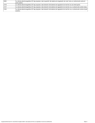 2020 La válvula electromagnética 2/2 'eje propulsor, lado izquierdo' del sistema de regulación de nivel t iene un cortocircuito contra el
polo positivo.
211E La válvula electromagnética 2/2 'eje propulsor, lado derecho' del sistema de regulación de nivel tie ne una interrupción.
211F La válvula electromagnética 2/2 'eje propulsor, lado derecho' del sistema de regulación de nivel tie ne un cortocircuito contra masa.
2120 La válvula electromagnética 2/2 'eje propulsor, lado derecho' del sistema de regulación de nivel tie ne un cortocircuito contra el polo
positivo.
Copyright DaimlerChrysler AG 06.09.2006 CD-Ausgabe G/08/06 . Esta impresión del WIS no es registrada por el servicio de modificaciones. Página 3
 