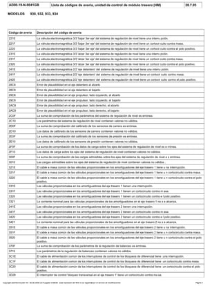 AD00.19-N-9041GB Lista de códigos de avería, unidad de control de módulo trasero (HM) 28.7.03
MODELOS 930, 932, 933, 934
Código de avería Descripción del código de avería
221E La válvula electromagnética 3/3 'bajar 3er eje' del sistema de regulación de nivel tiene una interru pción.
221F La válvula electromagnética 3/3 'bajar 3er eje' del sistema de regulación de nivel tiene un cortocir cuito contra masa.
2220 La válvula electromagnética 3/3 'bajar 3er eje' del sistema de regulación de nivel tiene un cortocir cuito contra el polo positivo.
231E La válvula electromagnética 3/3 'alzar 3er eje' del sistema de regulación de nivel tiene una interru pción.
231F La válvula electromagnética 3/3 'alzar 3er eje' del sistema de regulación de nivel tiene un cortocir cuito contra masa.
2320 La válvula electromagnética 3/3 'alzar 3er eje' del sistema de regulación de nivel tiene un cortocir cuito contra el polo positivo.
241E La válvula electromagnética 2/2 'eje delantero' del sistema de regulación de nivel tiene una interru pción.
241F La válvula electromagnética 2/2 'eje delantero' del sistema de regulación de nivel tiene un cortocir cuito contra masa.
2420 La válvula electromagnética 2/2 'eje delantero' del sistema de regulación de nivel tiene un cortocir cuito contra el polo positivo.
28C8 Error de plausibilidad en el eje delantero al alzarlo
28C9 Error de plausibilidad en el eje delantero al bajarlo
29C8 Error de plausibilidad en el eje propulsor, lado izquierdo, al alzarlo
29C9 Error de plausibilidad en el eje propulsor, lado izquierdo, al bajarlo
2AC8 Error de plausibilidad en el eje propulsor, lado derecho, al alzarlo
2AC9 Error de plausibilidad en el eje propulsor, lado derecho, al bajarlo
2C0F La suma de comprobación de los parámetros del sistema de regulación de nivel es errónea.
2C10 Los parámetros del sistema de regulación de nivel contienen valores no válidos.
2D0F La suma de comprobación del calibrado de los sensores de carrera es errónea.
2D10 Los datos de calibrado de los sensores de carrera contienen valores no válidos.
2E0F La suma de comprobación del calibrado de los sensores de presión es errónea.
2E10 Los datos de calibrado de los sensores de presión contienen valores no válidos.
2F0F La suma de comprobación de los datos de carga sobre los ejes del sistema de regulación de nivel es e rrónea.
2F10 Los datos de carga sobre los ejes del sistema de regulación de nivel contienen valores no válidos.
300F La suma de comprobación de las cargas admisibles sobre los ejes del sistema de regulación de nivel e s errónea.
3010 Las cargas admisibles sobre los ejes del sistema de regulación de nivel contienen valores no válidos .
321E El cable a masa común de las válvulas proporcionales en los amortiguadores del eje trasero 1 tiene u na interrupción.
321F El cable a masa común de las válvulas proporcionales en los amortiguadores del eje trasero 1 tiene u n cortocircuito contra masa.
3220 El cable a masa común de las válvulas proporcionales en los amortiguadores del eje trasero 1 tiene u n cortocircuito contra el polo
positivo.
331E Las válvulas proporcionales en los amortiguadores del eje trasero 1 tienen una interrupción.
331F Las válvulas proporcionales en los amortiguadores del eje trasero 1 tienen un cortocircuito contra m asa.
3320 Las válvulas proporcionales en los amortiguadores del eje trasero 1 tienen un cortocircuito contra e l polo positivo.
3321 La corriente nominal para las válvulas proporcionales de los amortiguadores en el eje trasero 1 no s e alcanza.
341E Las válvulas proporcionales en los amortiguadores del eje trasero 2 tienen una interrupción.
341F Las válvulas proporcionales en los amortiguadores del eje trasero 2 tienen un cortocircuito contra m asa.
3420 Las válvulas proporcionales en los amortiguadores del eje trasero 2 tienen un cortocircuito contra e l polo positivo.
3421 La corriente nominal para las válvulas proporcionales de los amortiguadores en el eje trasero 2 no s e alcanza.
351E El cable a masa común de las válvulas proporcionales en los amortiguadores del eje trasero 2 tiene u na interrupción.
351F El cable a masa común de las válvulas proporcionales en los amortiguadores del eje trasero 2 tiene u n cortocircuito contra masa.
3520 El cable a masa común de las válvulas proporcionales en los amortiguadores del eje trasero 2 tiene u n cortocircuito contra el polo
positivo.
370F La suma de comprobación de los parámetros de la regulación de balanceo es errónea.
3710 Los parámetros de la regulación de balanceo contienen valores no válidos.
3C1E El cable de alimentación común de los interruptores de control de los bloqueos de diferencial tiene una interrupción.
3C1F El cable de alimentación común de los interruptores de control de los bloqueos de diferencial tiene un cortocircuito contra masa.
3C20 El cable de alimentación común de los interruptores de control de los bloqueos de diferencial tiene un cortocircuito contra el polo
positivo.
3D28 El interruptor de control 'bloqueo transversal en el eje trasero 1' tiene un cortocircuito contra ma sa.
Copyright DaimlerChrysler AG 06.09.2006 CD-Ausgabe G/08/06 . Esta impresión del WIS no es registrada por el servicio de modificaciones. Página 1
 