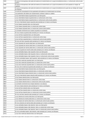 6034 El sensor de temperatura del aceite del sistema de mantenimiento en la caja de transferencia tiene u n cortocircuito contra el polo
positivo.
6036 El sensor de temperatura del aceite del sistema de mantenimiento en la caja de transferencia ha sobr epasado el margen de
medición.
6037 El sensor de temperatura del aceite del sistema de mantenimiento en la caja de transferencia ha qued ado por debajo del margen
de medición.
630F La suma de comprobación de los parámetros del sistema de mantenimiento es errónea.
6310 Los parámetros del sistema de mantenimiento contienen valores no válidos.
641E La luz intermitente trasera izquierda tiene una interrupción.
641F La luz intermitente trasera izquierda tiene un cortocircuito contra masa.
6420 La luz intermitente trasera izquierda tiene un cortocircuito contra el polo positivo.
6422 En la luz intermitente trasera izquierda está averiada por lo menos una lámpara.
651E La luz trasera izquierda tiene una interrupción.
651F La luz trasera izquierda tiene un cortocircuito contra masa.
6520 La luz trasera izquierda tiene un cortocircuito contra el polo positivo.
6521 La corriente nominal de la luz trasera izquierda no se alcanza.
6522 En la luz trasera izquierda está averiada por lo menos una lámpara.
661E La luz de freno izquierda tiene una interrupción.
661F La luz de freno izquierda tiene un cortocircuito contra masa.
6620 La luz de freno izquierda tiene un cortocircuito contra el polo positivo.
6622 En la luz de freno izquierda está averiada por lo menos una lámpara.
671E La luz izquierda de marcha atrás tiene una interrupción.
671F La luz izquierda de marcha atrás tiene un cortocircuito contra masa.
6720 La luz izquierda de marcha atrás tiene un cortocircuito contra el polo positivo.
6722 En la luz izquierda de marcha atrás está averiada por lo menos una lámpara.
681E La luz antiniebla trasera, lado izquierdo, tiene una interrupción.
681F La luz antiniebla trasera, lado izquierdo, tiene un cortocircuito contra masa.
6820 La luz antiniebla trasera, lado izquierdo, tiene un cortocircuito contra el polo positivo.
6822 En la luz antiniebla trasera, lado izquierdo, está averiada por lo menos una lámpara.
691E La luz de la matrícula izquierda tiene una interrupción.
691F La luz de la matrícula izquierda tiene un cortocircuito contra masa.
6920 La luz de la matrícula izquierda tiene un cortocircuito contra el polo positivo.
6922 En la luz de la matrícula izquierda está averiada por lo menos una lámpara.
6A1E La luz intermitente trasera derecha tiene una interrupción.
6A1F La luz intermitente trasera derecha tiene un cortocircuito contra masa.
6A20 La luz intermitente trasera derecha tiene un cortocircuito contra el polo positivo.
6A22 En la luz intermitente trasera derecha está averiada por lo menos una lámpara.
6B1E La luz trasera derecha tiene una interrupción.
6B1F La luz trasera derecha tiene un cortocircuito contra masa.
6B20 La luz trasera derecha tiene un cortocircuito contra el polo positivo.
6B21 La corriente nominal de la luz trasera derecha no se alcanza.
6B22 En la luz trasera derecha está averiada por lo menos una lámpara.
6C1E La luz de freno derecha tiene una interrupción.
6C1F La luz de freno derecha tiene un cortocircuito contra masa.
6C20 La luz de freno derecha tiene un cortocircuito contra el polo positivo.
6C22 En la luz de freno derecha está averiada por lo menos una lámpara.
6D1E La luz derecha de marcha atrás tiene una interrupción.
6D1F La luz derecha de marcha atrás tiene un cortocircuito contra masa.
6D20 La luz trasera de marcha atrás tiene un cortocircuito contra el polo positivo.
6D22 En la luz derecha de marcha atrás está averiada por lo menos una lámpara.
6E1E La luz antiniebla trasera, lado derecho, tiene una interrupción.
6E1F La luz antiniebla trasera, lado derecho, tiene un cortocircuito contra masa.
6E20 La luz antiniebla trasera, lado derecho, tiene un cortocircuito contra el polo positivo.
6E22 En la luz antiniebla trasera, lado derecho, está averiada por lo menos una lámpara.
6F1E La luz de la matrícula derecha tiene una interrupción.
Copyright DaimlerChrysler AG 06.09.2006 CD-Ausgabe G/08/06 . Esta impresión del WIS no es registrada por el servicio de modificaciones. Página 3
 