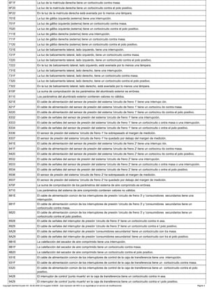6F1F La luz de la matrícula derecha tiene un cortocircuito contra masa.
6F20 La luz de la matrícula derecha tiene un cortocircuito contra el polo positivo.
6F22 En la luz de la matrícula derecha está averiada por lo menos una lámpara.
701E La luz de gálibo izquierda (externa) tiene una interrupción.
701F La luz de gálibo izquierda (externa) tiene un cortocircuito contra masa.
7020 La luz de gálibo izquierda (externa) tiene un cortocircuito contra el polo positivo.
711E La luz de gálibo derecha (externa) tiene una interrupción.
711F La luz de gálibo derecha (externa) tiene un cortocircuito contra masa.
7120 La luz de gálibo derecha (externa) tiene un cortocircuito contra el polo positivo.
721E La luz de balizamiento lateral, lado izquierdo, tiene una interrupción.
721F La luz de balizamiento lateral, lado izquierdo, tiene un cortocircuito contra masa.
7220 La luz de balizamiento lateral, lado izquierdo, tiene un cortocircuito contra el polo positivo.
7222 En la luz de balizamiento lateral, lado izquierdo, está averiada por lo menos una lámpara.
731E La luz de balizamiento lateral, lado derecho, tiene una interrupción.
731F La luz de balizamiento lateral, lado derecho, tiene un cortocircuito contra masa.
7320 La luz de balizamiento lateral, lado derecho, tiene un cortocircuito contra el polo positivo.
7322 En la luz de balizamiento lateral, lado derecho, está averiada por lo menos una lámpara.
810F La suma de comprobación de los parámetros del alumbrado exterior es errónea.
8110 Los parámetros del alumbrado exterior contienen valores no válidos.
821E El cable de alimentación del sensor de presión del sistema 'circuito de freno 1' tiene una interrupc ión.
821F El cable de alimentación del sensor de presión del sistema 'circuito de freno 1' tiene un cortocircu ito contra masa.
8220 El cable de alimentación del sensor de presión del sistema 'circuito de freno 1' tiene un cortocircu ito contra el polo positivo.
8332 El cable de señales del sensor de presión del sistema 'circuito de freno 1' tiene una interrupción.
8333 El cable de señales del sensor de presión del sistema 'circuito de freno 1' tiene un cortocircuito c ontra masa o una interrupción.
8334 El cable de señales del sensor de presión del sistema 'circuito de freno 1' tiene un cortocircuito c ontra el polo positivo.
8336 El sensor de presión del sistema 'circuito de freno 1' ha sobrepasado el margen de medición.
8337 El sensor de presión del sistema 'circuito de freno 1' ha quedado por debajo del margen de medición.
841E El cable de alimentación del sensor de presión del sistema 'circuito de freno 2' tiene una interrupc ión.
841F El cable de alimentación del sensor de presión del sistema 'circuito de freno 2' tiene un cortocircu ito contra masa.
8420 El cable de alimentación del sensor de presión del sistema 'circuito de freno 2' tiene un cortocircu ito contra el polo positivo.
8532 El cable de señales del sensor de presión del sistema 'circuito de freno 2' tiene una interrupción.
8533 El cable de señales del sensor de presión del sistema 'circuito de freno 2' tiene un cortocircuito c ontra masa o una interrupción.
8534 El cable de señales del sensor de presión del sistema 'circuito de freno 2' tiene un cortocircuito c ontra el polo positivo.
8536 El sensor de presión del sistema 'circuito de freno 2' ha sobrepasado el margen de medición.
8537 El sensor de presión del sistema 'circuito de freno 2' ha quedado por debajo del margen de medición.
870F La suma de comprobación de los parámetros del sistema de aire comprimido es errónea.
8710 Los parámetros del sistema de aire comprimido contienen valores no válidos.
881E El cable de alimentación común de los interruptores de presión 'circuito de freno 3' y 'consumidores secundarios tiene una
interrupción.
881F El cable de alimentación común de los interruptores de presión 'circuito de freno 3' y 'consumidores secundarios tiene un
cortocircuito contra masa.
8820 El cable de alimentación común de los interruptores de presión 'circuito de freno 3' y 'consumidores secundarios tiene un
cortocircuito contra el polo positivo.
8928 El cable de señales del interruptor de presión 'circuito de freno 3' tiene un cortocircuito contra m asa.
8929 El cable de señales del interruptor de presión 'circuito de freno 3' tiene un cortocircuito contra e l polo positivo.
8A28 El cable de señales del interruptor de presión 'consumidores secundarios' tiene un cortocircuito con tra masa.
8A29 El cable de señales del interruptor de presión 'consumidores secundarios' tiene un cortocircuito con tra el polo positivo.
8B1E La calefacción del secador de aire comprimido tiene una interrupción.
8B1F La calefacción del secador de aire comprimido tiene un cortocircuito contra masa.
8B20 La calefacción del secador de aire comprimido tiene un cortocircuito contra el polo positivo.
931E El cable de alimentación común de los interruptores de control de la caja de transferencia tiene una interrupción.
931F El cable de alimentación común de los interruptores de control de la caja de transferencia tiene un cortocircuito contra masa.
9320 El cable de alimentación común de los interruptores de control de la caja de transferencia tiene un cortocircuito contra el polo
positivo.
9428 El interruptor de control 'punto muerto' en la caja de transferencia tiene un cortocircuito contra m asa.
9429 El interruptor de control 'punto muerto' en la caja de transferencia tiene un cortocircuito contra e l polo positivo.
Copyright DaimlerChrysler AG 06.09.2006 CD-Ausgabe G/08/06 . Esta impresión del WIS no es registrada por el servicio de modificaciones. Página 4
 