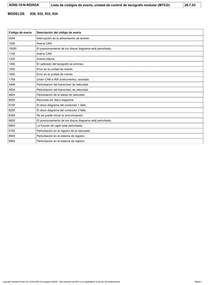AD00.19-N-9020GA Lista de códigos de avería, unidad de control de tacógrafo modular (MTCO) 28.7.03
MODELOS 930, 932, 933, 934
Código de avería Descripción del código de avería
0004 Interrupción de la alimentación de tensión.
1000 Avería CAN
10000 El posicionamiento de los discos diagrama está perturbado.
1100 Avería CAN
1200 Avería interna
1400 El calibrado del tacógrafo es erróneo.
1500 Error en la unidad de mando
1600 Error en la unidad de mando
1704 Unión CAN a INS (instrumento), averiada
3408 Perturbación del transmisor de velocidad
3504 Perturbación del transmisor de velocidad
4804 Perturbación de la salida de velocidad
8000 Recorrido sin disco diagrama
8100 El disco diagrama del conductor 1 falta.
8200 El disco diagrama del conductor 2 falta.
8300 No se puede iniciar la sincronización.
9000 El posicionamiento de los discos diagrama está perturbado.
9600 La función de cajón está perturbada.
9700 Perturbación en el registro de la velocidad
9800 Perturbación en el sistema de registro
9900 Perturbación en el sistema de registro
Copyright DaimlerChrysler AG 06.09.2006 CD-Ausgabe G/08/06 . Esta impresión del WIS no es registrada por el servicio de modificaciones. Página 1
 