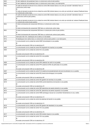 9443 El relé 'calefacción del parabrisas' tiene un cortocircuito contra el polo positivo.
9445 El relé 'calefacción del parabrisas' tiene un cortocircuito contra masa o una interrupción.
9542 El cable de llamada de atención de la unidad de control GM (módulo básico) a la unión por enchufe 't elemática' tiene un
cortocircuito contra masa.
O
El cable de llamada de atención de la unidad de control GM (módulo básico) a la unión por enchufe de l sistema Fleetboard tiene
un cortocircuito contra masa.
9543 El cable de llamada de atención de la unidad de control GM (módulo básico) a la unión por enchufe 't elemática' tiene un
cortocircuito contra el polo positivo.
O
El cable de llamada de atención de la unidad de control GM (módulo básico) a la unión por enchufe de l sistema Fleetboard tiene
un cortocircuito contra el polo positivo.
9642 El diodo luminiscente del componente S59 tiene un cortocircuito contra masa.
O
El diodo luminiscente del componente 'S59' tiene un cortocircuito contra masa.
9643 El diodo luminiscente del componente S59 tiene un cortocircuito contra el polo positivo.
O
El diodo luminiscente del componente 'S59' tiene un cortocircuito contra el polo positivo.
9712 Interruptor S20, S21, desbloqueo de la cabina, en mal estado
9714 El desbloqueo de la cabina tiene un cortocircuito contra el polo positivo o una interrupción.
A001 La comunicación con la unidad de control WSP (inmovilizador) no es posible.
O
No existe comunicación CAN con la electrónica 01
A002 La comunicación con la unidad de control FR (regulación de marcha) no es posible.
A003 La comunicación con la unidad de control 03 no es posible.
O
No existe comunicación CAN con la electrónica 03
A004 La comunicación con la unidad de control 04 no es posible.
O
No existe comunicación CAN con la electrónica 04
A005 La comunicación con la unidad de control SPA (detector de carril) no es posible.
A006 La comunicación con la unidad de control PFA (sistema de filtro de partículas) no es posible.
O
No existe comunicación CAN con la electrónica 06
A007 La comunicación con la unidad de control FLA (sistema de precalentamiento del aire de admisión) no e s posible.
A008 La comunicación con la unidad de control KS (mando del embrague) no es posible.
O
No existe comunicación CAN con la electrónica 08
A009 La comunicación con la unidad de control GS (gestión de marchas) no es posible.
A010 La comunicación con la unidad de control EAS (control electrónico de tracción) no es posible.
O
No existe comunicación CAN con la electrónica 10
A011 La comunicación con la unidad de control SIR (electrónica de asiento derecho) no es posible.
A012 La comunicación con la unidad de control SIL (electrónica de asiento izquierdo) no es posible.
A013 La comunicación con la unidad de control WSK (embrague manual con convertidor hidrodinámico) no es p osible.
O
No existe comunicación CAN con la electrónica 13
A014 La comunicación con la unidad de control de sistemas de tracción no es posible.
O
No existe comunicación CAN con la electrónica 14
A015 La comunicación con la unidad de control RS (gestión del retardador) no es posible.
A016 La comunicación con la unidad de control 16 no es posible.
O
No existe comunicación CAN con la electrónica 16
A017 La comunicación con la unidad de control HM (módulo trasero) no es posible.
A018 La comunicación con la unidad de control 18 no es posible.
O
No existe comunicación CAN con la electrónica 18
Copyright DaimlerChrysler AG 06.09.2006 CD-Ausgabe G/08/06 . Esta impresión del WIS no es registrada por el servicio de modificaciones. Página 2
 