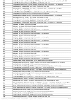 2923 Falta la activación de la toma de fuerza 3 (clavija X4 18/18) pese a la confirmación de la toma de f uerza 3 (clavija X3 15/9)
3020 La salida 'Marcha atrás acoplada' (clavija X4 18/9) tiene un cortocircuito contra masa.
3021 La salida 'Marcha atrás acoplada' (clavija X4 18/9) tiene un cortocircuito contra el polo positivo o una interrupción.
3120 La salida 'Marcha 1 acoplada' (clavija X4 18/10) tiene un cortocircuito contra masa.
3121 La salida 'Marcha 1 acoplada' (clavija X4 18/10) tiene un cortocircuito contra el polo positivo o un a interrupción.
3220 La salida 'Sobregás' (clavija X4 18/11) tiene un cortocircuito contra masa.
3221 La salida 'Sobregás' (clavija X4 18/11) tiene un cortocircuito contra el polo positivo o una interru pción.
3320 La salida 'Freno para paradas' (clavija X4 18/12) tiene un cortocircuito contra masa.
3321 La salida 'Freno para paradas' (clavija X4 18/12) tiene un cortocircuito contra el polo positivo o u na interrupción.
3420 La salida 'Defecto en ABS' (clavija X4 18/13) tiene un cortocircuito contra masa.
3421 La salida 'Defecto en ABS' (clavija X4 18/13) tiene un cortocircuito contra el polo positivo o una i nterrupción.
3520 La salida 'Marcha 2 acoplada' (clavija X4 18/14) tiene un cortocircuito contra masa.
3521 La salida 'Marcha 2 acoplada' (clavija X4 18/14) tiene un cortocircuito contra el polo positivo o un a interrupción.
4020 La salida X4 18/9 tiene un cortocircuito contra masa.
4021 La salida X4 18/9 tiene un cortocircuito contra el polo positivo o una interrupción.
4120 La salida X4 18/10 tiene un cortocircuito contra masa.
4121 La salida X4 18/10 tiene un cortocircuito contra el polo positivo o una interrupción.
4220 La salida X4 18/11 tiene un cortocircuito contra masa.
4221 La salida X4 18/11 tiene un cortocircuito contra el polo positivo o una interrupción.
4320 La salida X4 18/12 tiene un cortocircuito contra masa.
4321 La salida X4 18/12 tiene un cortocircuito contra el polo positivo o una interrupción.
4420 La salida X4 18/13 tiene un cortocircuito contra masa.
4421 La salida X4 18/13 tiene un cortocircuito contra el polo positivo o una interrupción.
4520 La salida X4 18/14 tiene un cortocircuito contra masa.
4521 La salida X4 18/14 tiene un cortocircuito contra el polo positivo o una interrupción.
4620 La salida X4 18/15 tiene un cortocircuito contra masa.
4621 La salida X4 18/15 tiene un cortocircuito contra el polo positivo o una interrupción.
4720 La salida X4 18/16 tiene un cortocircuito contra masa.
4721 La salida X4 18/16 tiene un cortocircuito contra el polo positivo o una interrupción.
4820 La salida X4 18/17 tiene un cortocircuito contra masa.
4821 La salida X4 18/17 tiene un cortocircuito contra el polo positivo o una interrupción.
4920 La salida X4 18/18 tiene un cortocircuito contra masa.
4921 La salida X4 18/18 tiene un cortocircuito contra el polo positivo o una interrupción.
5020 La salida 'Señal del régimen del motor' (clavija X1 18/4) tiene un cortocircuito contra masa.
5021 La salida 'Señal de régimen del motor' (clavija X1 18/4) tiene un cortocircuito contra el polo posit ivo o una interrupción.
5120 La salida 'Señal de velocidad' (clavija X1 18/5) tiene un cortocircuito contra masa.
5121 La salida 'Señal de velocidad' (clavija X1 18/5) tiene un cortocircuito contra el polo positivo o un a interrupción.
5220 La salida 'Señal del valor nominal del par' (clavija X1 18/6) tiene un cortocircuito contra masa.
5221 La salida 'Señal del valor nominal del par' (clavija X1 18/6) tiene un cortocircuito contra el polo positivo o una interrupción.
5320 La salida 'Señal de carga límite' (clavija X1 18/7) tiene un cortocircuito contra masa.
5321 La salida 'Señal de carga límite' (clavija X1 18/7) tiene un cortocircuito contra el polo positivo o un cortocircuito.
5420 La salida 'Señal PWM1' (clavija X1 18/8) tiene un cortocircuito contra masa.
5421 La salida 'Señal PWM1' (clavija X1 18/8) tiene un cortocircuito contra el polo positivo o una interr upción.
5520 La salida 'Señal PWM2' (clavija X1 18/9) tiene un cortocircuito contra masa.
5521 La salida 'Señal PWM2' (clavija X1 18/9) tiene un cortocircuito contra el polo positivo o una interr upción.
6040 La señal de entrada del transmisor de acelerador manual (clavija X1 18/11) tiene un cortocircuito co ntra masa o una interrupción.
6041 La señal de entrada del transmisor de acelerador manual (clavija X1 18/11) tiene un cortocircuito co ntra el polo positivo.
6042 El cable de alimentación del transmisor de acelerador manual (clavija X1 18/10) tiene un cortocircui to contra masa.
6043 El cable de alimentación del transmisor de acelerador manual (clavija X1 18/10) tiene un cortocircui to contra el polo positivo.
6140 La entrada 'Arranque del motor' (clavija X2 18/7) tiene un cortocircuito contra masa.
6141 La entrada 'Arranque del motor' (clavija X2 18/7) tiene un cortocircuito contra el polo positivo.
6240 La entrada 'Parada del motor' (clavija X2 18/8) tiene un cortocircuito contra masa.
6241 La entrada 'Parada del motor' (clavija X2 18/8) tiene un cortocircuito contra el polo positivo.
6340 La entrada 'Bloqueo de arranque' (clavija X2 18/9) tiene un cortocircuito contra masa.
Copyright DaimlerChrysler AG 11.09.2006 CD-Ausgabe G/08/06 . Esta impresión del WIS no es registrada por el servicio de modificaciones. Página 2
 