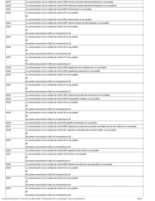 A019 La comunicación con la unidad de control TMB (módulo de puerta del acompañante) no es posible.
A020 La comunicación con la unidad de control EHZ (dirección auxiliar electrónico-hidráulica) no es posib le.
A021 La comunicación con la unidad de control INS (instrumento) no es posible.
A022 La comunicación con la unidad de control 22 no es posible.
O
La comunicación con la unidad de control INS (instrumento) no es posible.
A023 La comunicación con la unidad de control MSF (panel modular de interruptores) no es posible.
A024 La comunicación con la unidad de control 24 no es posible.
O
No existe comunicación CAN con la electrónica 24
A025 La comunicación con la unidad de control 25 no es posible.
O
No existe comunicación CAN con la electrónica 25
A026 La comunicación con la unidad de control 26 no es posible.
O
No existe comunicación CAN con la electrónica 26
A027 La comunicación con la unidad de control 27 no es posible.
O
No existe comunicación CAN con la electrónica 27
A028 La comunicación con la unidad de control HZR (regulación de la calefacción) no es posible.
A029 La comunicación con la unidad de control ZHE (calefacción adicional) no es posible.
A030 La comunicación con la unidad de control 30 no es posible.
O
No existe comunicación CAN con la electrónica 30
A031 La comunicación con la unidad de control 31 no es posible.
O
No existe comunicación CAN con la electrónica 31
A032 La comunicación con la unidad de control TMF (módulo de puerta del conductor) no es posible.
A033 La comunicación con la unidad de control MTCO (tacógrafo modular) no es posible.
A034 La comunicación con la unidad de control 34 no es posible.
O
No existe comunicación CAN con la electrónica 34
A035 La comunicación con la unidad de control 35 no es posible.
O
No existe comunicación CAN con la electrónica 35
A036 La comunicación con la unidad de control BS (gestión de frenado) no es posible.
A037 La comunicación con la unidad de control RDK (sistema de control de la presión de inflado de los neu máticos) no es posible.
A038 La comunicación con la unidad de control AG, selección automática de marchas (AGE), no es posible.
O
No existe comunicación CAN con la electrónica 38
A039 La comunicación con la unidad de control 39 no es posible.
O
No existe comunicación CAN con la electrónica 39
A040 La comunicación con la unidad de control MR (regulación del motor) no es posible.
A041 La comunicación con la unidad de control 'Toll control' no es posible.
O
No existe comunicación CAN con la electrónica 41
A042 La comunicación con la unidad de control SRS (sistema de retención de seguridad) no es posible.
A043 La comunicación con la unidad de control 43 no es posible.
O
No existe comunicación CAN con la electrónica 43
A044 La comunicación con la unidad de control 44 no es posible.
O
No existe comunicación CAN con la electrónica 44
A045 La comunicación con la unidad de control 45 no es posible.
O
No existe comunicación CAN con la electrónica 45
Copyright DaimlerChrysler AG 06.09.2006 CD-Ausgabe G/08/06 . Esta impresión del WIS no es registrada por el servicio de modificaciones. Página 3
 