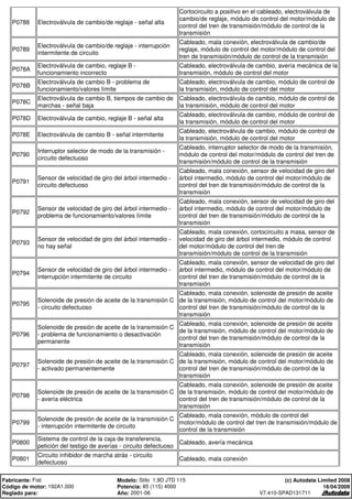 P0788 Electroválvula de cambio/de reglaje - señal alta
Cortocircuito a positivo en el cableado, electroválvula de
cambio/de reglaje, módulo de control del motor/módulo de
control del tren de transmisión/módulo de control de la
transmisión
P0789
Electroválvula de cambio/de reglaje - interrupción
intermitente de circuito
Cableado, mala conexión, electroválvula de cambio/de
reglaje, módulo de control del motor/módulo de control del
tren de transmisión/módulo de control de la transmisión
P078A
Electroválvula de cambio, reglaje B -
funcionamiento incorrecto
Cableado, electroválvula de cambio, avería mecánica de la
transmisión, módulo de control del motor
P078B
Electroválvula de cambio B - problema de
funcionamiento/valores límite
Cableado, electroválvula de cambio, módulo de control de
la transmisión, módulo de control del motor
P078C
Electroválvula de cambio B, tiempos de cambio de
marchas - señal baja
Cableado, electroválvula de cambio, módulo de control de
la transmisión, módulo de control del motor
P078D Electroválvula de cambio, reglaje B - señal alta
Cableado, electroválvula de cambio, módulo de control de
la transmisión, módulo de control del motor
P078E Electroválvula de cambio B - señal intermitente
Cableado, electroválvula de cambio, módulo de control de
la transmisión, módulo de control del motor
P0790
Interruptor selector de modo de la transmisión -
circuito defectuoso
Cableado, interruptor selector de modo de la transmisión,
módulo de control del motor/módulo de control del tren de
transmisión/módulo de control de la transmisión
P0791
Sensor de velocidad de giro del árbol intermedio -
circuito defectuoso
Cableado, mala conexión, sensor de velocidad de giro del
árbol intermedio, módulo de control del motor/módulo de
control del tren de transmisión/módulo de control de la
transmisión
P0792
Sensor de velocidad de giro del árbol intermedio -
problema de funcionamiento/valores límite
Cableado, mala conexión, sensor de velocidad de giro del
árbol intermedio, módulo de control del motor/módulo de
control del tren de transmisión/módulo de control de la
transmisión
P0793
Sensor de velocidad de giro del árbol intermedio -
no hay señal
Cableado, mala conexión, cortocircuito a masa, sensor de
velocidad de giro del árbol intermedio, módulo de control
del motor/módulo de control del tren de
transmisión/módulo de control de la transmisión
P0794
Sensor de velocidad de giro del árbol intermedio -
interrupción intermitente de circuito
Cableado, mala conexión, sensor de velocidad de giro del
árbol intermedio, módulo de control del motor/módulo de
control del tren de transmisión/módulo de control de la
transmisión
P0795
Solenoide de presión de aceite de la transmisión C
- circuito defectuoso
Cableado, mala conexión, solenoide de presión de aceite
de la transmisión, módulo de control del motor/módulo de
control del tren de transmisión/módulo de control de la
transmisión
P0796
Solenoide de presión de aceite de la transmisión C
- problema de funcionamiento o desactivación
permanente
Cableado, mala conexión, solenoide de presión de aceite
de la transmisión, módulo de control del motor/módulo de
control del tren de transmisión/módulo de control de la
transmisión
P0797
Solenoide de presión de aceite de la transmisión C
- activado permanentemente
Cableado, mala conexión, solenoide de presión de aceite
de la transmisión, módulo de control del motor/módulo de
control del tren de transmisión/módulo de control de la
transmisión
P0798
Solenoide de presión de aceite de la transmisión C
- avería eléctrica
Cableado, mala conexión, solenoide de presión de aceite
de la transmisión, módulo de control del motor/módulo de
control del tren de transmisión/módulo de control de la
transmisión
P0799
Solenoide de presión de aceite de la transmisión C
- interrupción intermitente de circuito
Cableado, mala conexión, módulo de control del
motor/módulo de control del tren de transmisión/módulo de
control de la transmisión
P0800
Sistema de control de la caja de transferencia,
petición del testigo de averías - circuito defectuoso
Cableado, avería mecánica
P0801
Circuito inhibidor de marcha atrás - circuito
defectuoso
Cableado, mala conexión
Fabricante: Fiat Modelo: Stilo 1,9D JTD 115
Código de motor: 192A1.000 Potencia: 85 (115) 4000
Reglado para: Año: 2001-06
(c) Autodata Limited 2008
16/04/2009
V7.410-SPAD131711
 