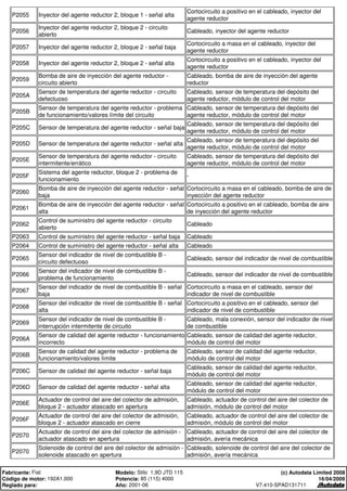P2055 Inyector del agente reductor 2, bloque 1 - señal alta
Cortocircuito a positivo en el cableado, inyector del
agente reductor
P2056
Inyector del agente reductor 2, bloque 2 - circuito
abierto
Cableado, inyector del agente reductor
P2057 Inyector del agente reductor 2, bloque 2 - señal baja
Cortocircuito a masa en el cableado, inyector del
agente reductor
P2058 Inyector del agente reductor 2, bloque 2 - señal alta
Cortocircuito a positivo en el cableado, inyector del
agente reductor
P2059
Bomba de aire de inyección del agente reductor -
circuito abierto
Cableado, bomba de aire de inyección del agente
reductor
P205A
Sensor de temperatura del agente reductor - circuito
defectuoso
Cableado, sensor de temperatura del depósito del
agente reductor, módulo de control del motor
P205B
Sensor de temperatura del agente reductor - problema
de funcionamiento/valores límite del circuito
Cableado, sensor de temperatura del depósito del
agente reductor, módulo de control del motor
P205C Sensor de temperatura del agente reductor - señal baja
Cableado, sensor de temperatura del depósito del
agente reductor, módulo de control del motor
P205D Sensor de temperatura del agente reductor - señal alta
Cableado, sensor de temperatura del depósito del
agente reductor, módulo de control del motor
P205E
Sensor de temperatura del agente reductor - circuito
intermitente/errático
Cableado, sensor de temperatura del depósito del
agente reductor, módulo de control del motor
P205F
Sistema del agente reductor, bloque 2 - problema de
funcionamiento
-
P2060
Bomba de aire de inyección del agente reductor - señal
baja
Cortocircuito a masa en el cableado, bomba de aire de
inyección del agente reductor
P2061
Bomba de aire de inyección del agente reductor - señal
alta
Cortocircuito a positivo en el cableado, bomba de aire
de inyección del agente reductor
P2062
Control de suministro del agente reductor - circuito
abierto
Cableado
P2063 Control de suministro del agente reductor - señal baja Cableado
P2064 Control de suministro del agente reductor - señal alta Cableado
P2065
Sensor del indicador de nivel de combustible B -
circuito defectuoso
Cableado, sensor del indicador de nivel de combustible
P2066
Sensor del indicador de nivel de combustible B -
problema de funcionamiento
Cableado, sensor del indicador de nivel de combustible
P2067
Sensor del indicador de nivel de combustible B - señal
baja
Cortocircuito a masa en el cableado, sensor del
indicador de nivel de combustible
P2068
Sensor del indicador de nivel de combustible B - señal
alta
Cortocircuito a positivo en el cableado, sensor del
indicador de nivel de combustible
P2069
Sensor del indicador de nivel de combustible B -
interrupción intermitente de circuito
Cableado, mala conexión, sensor del indicador de nivel
de combustible
P206A
Sensor de calidad del agente reductor - funcionamiento
incorrecto
Cableado, sensor de calidad del agente reductor,
módulo de control del motor
P206B
Sensor de calidad del agente reductor - problema de
funcionamiento/valores límite
Cableado, sensor de calidad del agente reductor,
módulo de control del motor
P206C Sensor de calidad del agente reductor - señal baja
Cableado, sensor de calidad del agente reductor,
módulo de control del motor
P206D Sensor de calidad del agente reductor - señal alta
Cableado, sensor de calidad del agente reductor,
módulo de control del motor
P206E
Actuador de control del aire del colector de admisión,
bloque 2 - actuador atascado en apertura
Cableado, actuador de control del aire del colector de
admisión, módulo de control del motor
P206F
Actuador de control del aire del colector de admisión,
bloque 2 - actuador atascado en cierre
Cableado, actuador de control del aire del colector de
admisión, módulo de control del motor
P2070
Actuador de control del aire del colector de admisión -
actuador atascado en apertura
Cableado, actuador de control del aire del colector de
admisión, avería mecánica
P2070
Solenoide de control del aire del colector de admisión -
solenoide atascado en apertura
Cableado, solenoide de control del aire del colector de
admisión, avería mecánica
Fabricante: Fiat Modelo: Stilo 1,9D JTD 115
Código de motor: 192A1.000 Potencia: 85 (115) 4000
Reglado para: Año: 2001-06
(c) Autodata Limited 2008
16/04/2009
V7.410-SPAD131711
 