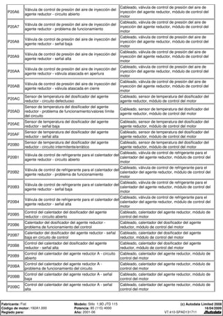 P20A6
Válvula de control de presión del aire de inyección del
agente reductor - circuito abierto
Cableado, válvula de control de presión del aire de
inyección del agente reductor, módulo de control del
motor
P20A7
Válvula de control de presión del aire de inyección del
agente reductor - problema de funcionamiento
Cableado, válvula de control de presión del aire de
inyección del agente reductor, módulo de control del
motor
P20A8
Válvula de control de presión del aire de inyección del
agente reductor - señal baja
Cableado, válvula de control de presión del aire de
inyección del agente reductor, módulo de control del
motor
P20A9
Válvula de control de presión del aire de inyección del
agente reductor - señal alta
Cableado, válvula de control de presión del aire de
inyección del agente reductor, módulo de control del
motor
P20AA
Válvula de control de presión del aire de inyección del
agente reductor - válvula atascada en apertura
Cableado, válvula de control de presión del aire de
inyección del agente reductor, módulo de control del
motor
P20AB
Válvula de control de presión del aire de inyección del
agente reductor - válvula atascada en cierre
Cableado, válvula de control de presión del aire de
inyección del agente reductor, módulo de control del
motor
P20AC
Sensor de temperatura del dosificador del agente
reductor - circuito defectuoso
Cableado, sensor de temperatura del dosificador del
agente reductor, módulo de control del motor
P20AD
Sensor de temperatura del dosificador del agente
reductor - problema de funcionamiento/valores límite
del circuito
Cableado, sensor de temperatura del dosificador del
agente reductor, módulo de control del motor
P20AE
Sensor de temperatura del dosificador del agente
reductor - señal baja
Cableado, sensor de temperatura del dosificador del
agente reductor, módulo de control del motor
P20AF
Sensor de temperatura del dosificador del agente
reductor - señal alta
Cableado, sensor de temperatura del dosificador del
agente reductor, módulo de control del motor
P20B0
Sensor de temperatura del dosificador del agente
reductor - circuito intermitente/errático
Cableado, sensor de temperatura del dosificador del
agente reductor, módulo de control del motor
P20B1
Válvula de control de refrigerante para el calentador del
agente reductor - circuito abierto
Cableado, válvula de control de refrigerante para el
calentador del agente reductor, módulo de control del
motor
P20B2
Válvula de control de refrigerante para el calentador del
agente reductor - problema de funcionamiento
Cableado, válvula de control de refrigerante para el
calentador del agente reductor, módulo de control del
motor
P20B3
Válvula de control de refrigerante para el calentador del
agente reductor - señal baja
Cableado, válvula de control de refrigerante para el
calentador del agente reductor, módulo de control del
motor
P20B4
Válvula de control de refrigerante para el calentador del
agente reductor - señal alta
Cableado, válvula de control de refrigerante para el
calentador del agente reductor, módulo de control del
motor
P20B5
Control del calentador del dosificador del agente
reductor - circuito abierto
Cableado, calentador del agente reductor, módulo de
control del motor
P20B6
Calentador del dosificador del agente reductor -
problema de funcionamiento del control
Cableado, calentador del dosificador del agente
reductor, módulo de control del motor
P20B7
Calentador del dosificador del agente reductor - señal
baja en circuito de control
Cableado, calentador del dosificador del agente
reductor, módulo de control del motor
P20B8
Control del calentador del dosificador del agente
reductor - señal alta
Cableado, calentador del dosificador del agente
reductor, módulo de control del motor
P20B9
Control del calentador del agente reductor A - circuito
abierto
Cableado, calentador del agente reductor, módulo de
control del motor
P20BA
Control del calentador del agente reductor A -
problema de funcionamiento del circuito
Cableado, calentador del agente reductor, módulo de
control del motor
P20BB
Control del calentador del agente reductor A - señal
baja
Cableado, calentador del agente reductor, módulo de
control del motor
P20BC
Control del calentador del agente reductor A - señal
alta
Cableado, calentador del agente reductor, módulo de
control del motor
Fabricante: Fiat Modelo: Stilo 1,9D JTD 115
Código de motor: 192A1.000 Potencia: 85 (115) 4000
Reglado para: Año: 2001-06
(c) Autodata Limited 2008
16/04/2009
V7.410-SPAD131711
 