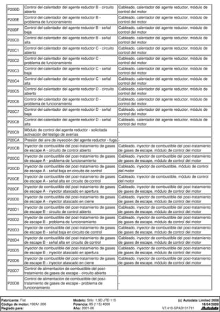 P20BD
Control del calentador del agente reductor B - circuito
abierto
Cableado, calentador del agente reductor, módulo de
control del motor
P20BE
Control del calentador del agente reductor B -
problema de funcionamiento
Cableado, calentador del agente reductor, módulo de
control del motor
P20BF
Control del calentador del agente reductor B - señal
baja
Cableado, calentador del agente reductor, módulo de
control del motor
P20C0
Control del calentador del agente reductor B - señal
alta
Cableado, calentador del agente reductor, módulo de
control del motor
P20C1
Control del calentador del agente reductor C - circuito
abierto
Cableado, calentador del agente reductor, módulo de
control del motor
P20C2
Control del calentador del agente reductor C -
problema de funcionamiento
Cableado, calentador del agente reductor, módulo de
control del motor
P20C3
Control del calentador del agente reductor C - señal
baja
Cableado, calentador del agente reductor, módulo de
control del motor
P20C4
Control del calentador del agente reductor C - señal
alta
Cableado, calentador del agente reductor, módulo de
control del motor
P20C5
Control del calentador del agente reductor D - circuito
abierto
Cableado, calentador del agente reductor, módulo de
control del motor
P20C6
Control del calentador del agente reductor D -
problema de funcionamiento
Cableado, calentador del agente reductor, módulo de
control del motor
P20C7
Control del calentador del agente reductor D - señal
baja
Cableado, calentador del agente reductor, módulo de
control del motor
P20C8
Control del calentador del agente reductor D - señal
alta
Cableado, calentador del agente reductor, módulo de
control del motor
P20C9
Módulo de control del agente reductor - solicitada
activación del testigo de averías
-
P20CA Presión del aire de inyección del agente reductor - fuga -
P20CB
Inyector de combustible del post-tratamiento de gases
de escape A - circuito de control abierto
Cableado, inyector de combustible del post-tratamiento
de gases de escape, módulo de control del motor
P20CC
Inyector de combustible del post-tratamiento de gases
de escape A - problema de funcionamiento
Cableado, inyector de combustible del post-tratamiento
de gases de escape, módulo de control del motor
P20CD
Inyector de combustible del post-tratamiento de gases
de escape A - señal baja en circuito de control
Cableado, inyector de combustible, módulo de control
del motor
P20CE
Inyector de combustible del post-tratamiento de gases
de escape A - señal alta en circuito de control
Cableado, inyector de combustible, módulo de control
del motor
P20CF
Inyector de combustible del post-tratamiento de gases
de escape A - inyector atascado en apertura
Cableado, inyector de combustible del post-tratamiento
de gases de escape, módulo de control del motor
P20D0
Inyector de combustible del post-tratamiento de gases
de escape A - inyector atascado en cierre
Cableado, inyector de combustible del post-tratamiento
de gases de escape, módulo de control del motor
P20D1
Inyector de combustible del post-tratamiento de gases
de escape B - circuito de control abierto
Cableado, inyector de combustible del post-tratamiento
de gases de escape, módulo de control del motor
P20D2
Inyector de combustible del post-tratamiento de gases
de escape B - problema de funcionamiento
Cableado, inyector de combustible del post-tratamiento
de gases de escape, módulo de control del motor
P20D3
Inyector de combustible del post-tratamiento de gases
de escape B - señal baja en circuito de control
Cableado, inyector de combustible del post-tratamiento
de gases de escape, módulo de control del motor
P20D4
Inyector de combustible del post-tratamiento de gases
de escape B - señal alta en circuito de control
Cableado, inyector de combustible del post-tratamiento
de gases de escape, módulo de control del motor
P20D5
Inyector de combustible del post-tratamiento de gases
de escape B - inyector atascado en apertura
Cableado, inyector de combustible del post-tratamiento
de gases de escape, módulo de control del motor
P20D6
Inyector de combustible del post-tratamiento de gases
de escape B - inyector atascado en cierre
Cableado, inyector de combustible del post-tratamiento
de gases de escape, módulo de control del motor
P20D7
Control de alimentación de combustible del post-
tratamiento de gases de escape - circuito abierto
-
P20D8
Control de alimentación de combustible del post-
tratamiento de gases de escape - problema de
funcionamiento
-
Fabricante: Fiat Modelo: Stilo 1,9D JTD 115
Código de motor: 192A1.000 Potencia: 85 (115) 4000
Reglado para: Año: 2001-06
(c) Autodata Limited 2008
16/04/2009
V7.410-SPAD131711
 