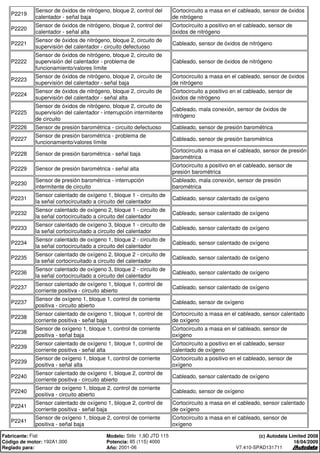 P2219
Sensor de óxidos de nitrógeno, bloque 2, control del
calentador - señal baja
Cortocircuito a masa en el cableado, sensor de óxidos
de nitrógeno
P2220
Sensor de óxidos de nitrógeno, bloque 2, control del
calentador - señal alta
Cortocircuito a positivo en el cableado, sensor de
óxidos de nitrógeno
P2221
Sensor de óxidos de nitrógeno, bloque 2, circuito de
supervisión del calentador - circuito defectuoso
Cableado, sensor de óxidos de nitrógeno
P2222
Sensor de óxidos de nitrógeno, bloque 2, circuito de
supervisión del calentador - problema de
funcionamiento/valores límite
Cableado, sensor de óxidos de nitrógeno
P2223
Sensor de óxidos de nitrógeno, bloque 2, circuito de
supervisión del calentador - señal baja
Cortocircuito a masa en el cableado, sensor de óxidos
de nitrógeno
P2224
Sensor de óxidos de nitrógeno, bloque 2, circuito de
supervisión del calentador - señal alta
Cortocircuito a positivo en el cableado, sensor de
óxidos de nitrógeno
P2225
Sensor de óxidos de nitrógeno, bloque 2, circuito de
supervisión del calentador - interrupción intermitente
de circuito
Cableado, mala conexión, sensor de óxidos de
nitrógeno
P2226 Sensor de presión barométrica - circuito defectuoso Cableado, sensor de presión barométrica
P2227
Sensor de presión barométrica - problema de
funcionamiento/valores límite
Cableado, sensor de presión barométrica
P2228 Sensor de presión barométrica - señal baja
Cortocircuito a masa en el cableado, sensor de presión
barométrica
P2229 Sensor de presión barométrica - señal alta
Cortocircuito a positivo en el cableado, sensor de
presión barométrica
P2230
Sensor de presión barométrica - interrupción
intermitente de circuito
Cableado, mala conexión, sensor de presión
barométrica
P2231
Sensor calentado de oxígeno 1, bloque 1 - circuito de
la señal cortocircuitado a circuito del calentador
Cableado, sensor calentado de oxígeno
P2232
Sensor calentado de oxígeno 2, bloque 1 - circuito de
la señal cortocircuitado a circuito del calentador
Cableado, sensor calentado de oxígeno
P2233
Sensor calentado de oxígeno 3, bloque 1 - circuito de
la señal cortocircuitado a circuito del calentador
Cableado, sensor calentado de oxígeno
P2234
Sensor calentado de oxígeno 1, bloque 2 - circuito de
la señal cortocircuitado a circuito del calentador
Cableado, sensor calentado de oxígeno
P2235
Sensor calentado de oxígeno 2, bloque 2 - circuito de
la señal cortocircuitado a circuito del calentador
Cableado, sensor calentado de oxígeno
P2236
Sensor calentado de oxígeno 3, bloque 2 - circuito de
la señal cortocircuitado a circuito del calentador
Cableado, sensor calentado de oxígeno
P2237
Sensor calentado de oxígeno 1, bloque 1, control de
corriente positiva - circuito abierto
Cableado, sensor calentado de oxígeno
P2237
Sensor de oxígeno 1, bloque 1, control de corriente
positiva - circuito abierto
Cableado, sensor de oxígeno
P2238
Sensor calentado de oxígeno 1, bloque 1, control de
corriente positiva - señal baja
Cortocircuito a masa en el cableado, sensor calentado
de oxígeno
P2238
Sensor de oxígeno 1, bloque 1, control de corriente
positiva - señal baja
Cortocircuito a masa en el cableado, sensor de
oxígeno
P2239
Sensor calentado de oxígeno 1, bloque 1, control de
corriente positiva - señal alta
Cortocircuito a positivo en el cableado, sensor
calentado de oxígeno
P2239
Sensor de oxígeno 1, bloque 1, control de corriente
positiva - señal alta
Cortocircuito a positivo en el cableado, sensor de
oxígeno
P2240
Sensor calentado de oxígeno 1, bloque 2, control de
corriente positiva - circuito abierto
Cableado, sensor calentado de oxígeno
P2240
Sensor de oxígeno 1, bloque 2, control de corriente
positiva - circuito abierto
Cableado, sensor de oxígeno
P2241
Sensor calentado de oxígeno 1, bloque 2, control de
corriente positiva - señal baja
Cortocircuito a masa en el cableado, sensor calentado
de oxígeno
P2241
Sensor de oxígeno 1, bloque 2, control de corriente
positiva - señal baja
Cortocircuito a masa en el cableado, sensor de
oxígeno
Fabricante: Fiat Modelo: Stilo 1,9D JTD 115
Código de motor: 192A1.000 Potencia: 85 (115) 4000
Reglado para: Año: 2001-06
(c) Autodata Limited 2008
16/04/2009
V7.410-SPAD131711
 