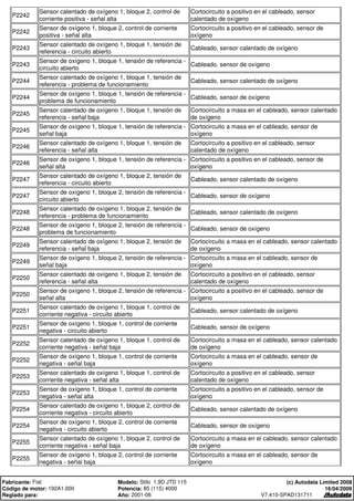 P2242
Sensor calentado de oxígeno 1, bloque 2, control de
corriente positiva - señal alta
Cortocircuito a positivo en el cableado, sensor
calentado de oxígeno
P2242
Sensor de oxígeno 1, bloque 2, control de corriente
positiva - señal alta
Cortocircuito a positivo en el cableado, sensor de
oxígeno
P2243
Sensor calentado de oxígeno 1, bloque 1, tensión de
referencia - circuito abierto
Cableado, sensor calentado de oxígeno
P2243
Sensor de oxígeno 1, bloque 1, tensión de referencia -
circuito abierto
Cableado, sensor de oxígeno
P2244
Sensor calentado de oxígeno 1, bloque 1, tensión de
referencia - problema de funcionamiento
Cableado, sensor calentado de oxígeno
P2244
Sensor de oxígeno 1, bloque 1, tensión de referencia -
problema de funcionamiento
Cableado, sensor de oxígeno
P2245
Sensor calentado de oxígeno 1, bloque 1, tensión de
referencia - señal baja
Cortocircuito a masa en el cableado, sensor calentado
de oxígeno
P2245
Sensor de oxígeno 1, bloque 1, tensión de referencia -
señal baja
Cortocircuito a masa en el cableado, sensor de
oxígeno
P2246
Sensor calentado de oxígeno 1, bloque 1, tensión de
referencia - señal alta
Cortocircuito a positivo en el cableado, sensor
calentado de oxígeno
P2246
Sensor de oxígeno 1, bloque 1, tensión de referencia -
señal alta
Cortocircuito a positivo en el cableado, sensor de
oxígeno
P2247
Sensor calentado de oxígeno 1, bloque 2, tensión de
referencia - circuito abierto
Cableado, sensor calentado de oxígeno
P2247
Sensor de oxígeno 1, bloque 2, tensión de referencia -
circuito abierto
Cableado, sensor de oxígeno
P2248
Sensor calentado de oxígeno 1, bloque 2, tensión de
referencia - problema de funcionamiento
Cableado, sensor calentado de oxígeno
P2248
Sensor de oxígeno 1, bloque 2, tensión de referencia -
problema de funcionamiento
Cableado, sensor de oxígeno
P2249
Sensor calentado de oxígeno 1, bloque 2, tensión de
referencia - señal baja
Cortocircuito a masa en el cableado, sensor calentado
de oxígeno
P2249
Sensor de oxígeno 1, bloque 2, tensión de referencia -
señal baja
Cortocircuito a masa en el cableado, sensor de
oxígeno
P2250
Sensor calentado de oxígeno 1, bloque 2, tensión de
referencia - señal alta
Cortocircuito a positivo en el cableado, sensor
calentado de oxígeno
P2250
Sensor de oxígeno 1, bloque 2, tensión de referencia -
señal alta
Cortocircuito a positivo en el cableado, sensor de
oxígeno
P2251
Sensor calentado de oxígeno 1, bloque 1, control de
corriente negativa - circuito abierto
Cableado, sensor calentado de oxígeno
P2251
Sensor de oxígeno 1, bloque 1, control de corriente
negativa - circuito abierto
Cableado, sensor de oxígeno
P2252
Sensor calentado de oxígeno 1, bloque 1, control de
corriente negativa - señal baja
Cortocircuito a masa en el cableado, sensor calentado
de oxígeno
P2252
Sensor de oxígeno 1, bloque 1, control de corriente
negativa - señal baja
Cortocircuito a masa en el cableado, sensor de
oxígeno
P2253
Sensor calentado de oxígeno 1, bloque 1, control de
corriente negativa - señal alta
Cortocircuito a positivo en el cableado, sensor
calentado de oxígeno
P2253
Sensor de oxígeno 1, bloque 1, control de corriente
negativa - señal alta
Cortocircuito a positivo en el cableado, sensor de
oxígeno
P2254
Sensor calentado de oxígeno 1, bloque 2, control de
corriente negativa - circuito abierto
Cableado, sensor calentado de oxígeno
P2254
Sensor de oxígeno 1, bloque 2, control de corriente
negativa - circuito abierto
Cableado, sensor de oxígeno
P2255
Sensor calentado de oxígeno 1, bloque 2, control de
corriente negativa - señal baja
Cortocircuito a masa en el cableado, sensor calentado
de oxígeno
P2255
Sensor de oxígeno 1, bloque 2, control de corriente
negativa - señal baja
Cortocircuito a masa en el cableado, sensor de
oxígeno
Fabricante: Fiat Modelo: Stilo 1,9D JTD 115
Código de motor: 192A1.000 Potencia: 85 (115) 4000
Reglado para: Año: 2001-06
(c) Autodata Limited 2008
16/04/2009
V7.410-SPAD131711
 