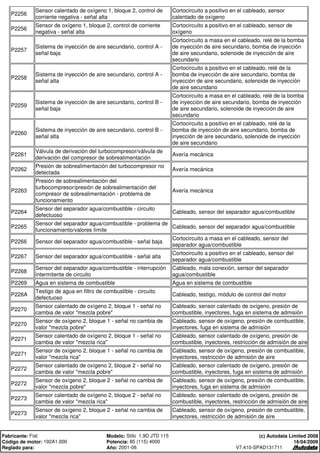 P2256
Sensor calentado de oxígeno 1, bloque 2, control de
corriente negativa - señal alta
Cortocircuito a positivo en el cableado, sensor
calentado de oxígeno
P2256
Sensor de oxígeno 1, bloque 2, control de corriente
negativa - señal alta
Cortocircuito a positivo en el cableado, sensor de
oxígeno
P2257
Sistema de inyección de aire secundario, control A -
señal baja
Cortocircuito a masa en el cableado, relé de la bomba
de inyección de aire secundario, bomba de inyección
de aire secundario, solenoide de inyección de aire
secundario
P2258
Sistema de inyección de aire secundario, control A -
señal alta
Cortocircuito a positivo en el cableado, relé de la
bomba de inyección de aire secundario, bomba de
inyección de aire secundario, solenoide de inyección
de aire secundario
P2259
Sistema de inyección de aire secundario, control B -
señal baja
Cortocircuito a masa en el cableado, relé de la bomba
de inyección de aire secundario, bomba de inyección
de aire secundario, solenoide de inyección de aire
secundario
P2260
Sistema de inyección de aire secundario, control B -
señal alta
Cortocircuito a positivo en el cableado, relé de la
bomba de inyección de aire secundario, bomba de
inyección de aire secundario, solenoide de inyección
de aire secundario
P2261
Válvula de derivación del turbocompresor/válvula de
derivación del compresor de sobrealimentación
Avería mecánica
P2262
Presión de sobrealimentación del turbocompresor no
detectada
Avería mecánica
P2263
Presión de sobrealimentación del
turbocompresor/presión de sobrealimentación del
compresor de sobrealimentación - problema de
funcionamiento
Avería mecánica
P2264
Sensor del separador agua/combustible - circuito
defectuoso
Cableado, sensor del separador agua/combustible
P2265
Sensor del separador agua/combustible - problema de
funcionamiento/valores límite
Cableado, sensor del separador agua/combustible
P2266 Sensor del separador agua/combustible - señal baja
Cortocircuito a masa en el cableado, sensor del
separador agua/combustible
P2267 Sensor del separador agua/combustible - señal alta
Cortocircuito a positivo en el cableado, sensor del
separador agua/combustible
P2268
Sensor del separador agua/combustible - interrupción
intermitente de circuito
Cableado, mala conexión, sensor del separador
agua/combustible
P2269 Agua en sistema de combustible Agua en sistema de combustible
P226A
Testigo de agua en filtro de combustible - circuito
defectuoso
Cableado, testigo, módulo de control del motor
P2270
Sensor calentado de oxígeno 2, bloque 1 - señal no
cambia de valor "mezcla pobre"
Cableado, sensor calentado de oxígeno, presión de
combustible, inyectores, fuga en sistema de admisión
P2270
Sensor de oxígeno 2, bloque 1 - señal no cambia de
valor "mezcla pobre"
Cableado, sensor de oxígeno, presión de combustible,
inyectores, fuga en sistema de admisión
P2271
Sensor calentado de oxígeno 2, bloque 1 - señal no
cambia de valor "mezcla rica"
Cableado, sensor calentado de oxígeno, presión de
combustible, inyectores, restricción de admisión de aire
P2271
Sensor de oxígeno 2, bloque 1 - señal no cambia de
valor "mezcla rica"
Cableado, sensor de oxígeno, presión de combustible,
inyectores, restricción de admisión de aire
P2272
Sensor calentado de oxígeno 2, bloque 2 - señal no
cambia de valor "mezcla pobre"
Cableado, sensor calentado de oxígeno, presión de
combustible, inyectores, fuga en sistema de admisión
P2272
Sensor de oxígeno 2, bloque 2 - señal no cambia de
valor "mezcla pobre"
Cableado, sensor de oxígeno, presión de combustible,
inyectores, fuga en sistema de admisión
P2273
Sensor calentado de oxígeno 2, bloque 2 - señal no
cambia de valor "mezcla rica"
Cableado, sensor calentado de oxígeno, presión de
combustible, inyectores, restricción de admisión de aire
P2273
Sensor de oxígeno 2, bloque 2 - señal no cambia de
valor "mezcla rica"
Cableado, sensor de oxígeno, presión de combustible,
inyectores, restricción de admisión de aire
Fabricante: Fiat Modelo: Stilo 1,9D JTD 115
Código de motor: 192A1.000 Potencia: 85 (115) 4000
Reglado para: Año: 2001-06
(c) Autodata Limited 2008
16/04/2009
V7.410-SPAD131711
 