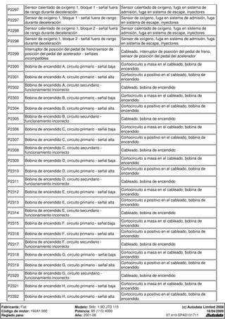 P2297
Sensor calentado de oxígeno 1, bloque 1 - señal fuera
de rango durante deceleración
Sensor calentado de oxígeno, fuga en sistema de
admisión, fuga en sistema de escape, inyectores
P2297
Sensor de oxígeno 1, bloque 1 - señal fuera de rango
durante deceleración
Sensor de oxígeno, fuga en sistema de admisión, fuga
en sistema de escape, inyectores
P2298
Sensor calentado de oxígeno 1, bloque 2 - señal fuera
de rango durante deceleración
Sensor calentado de oxígeno, fuga en sistema de
admisión, fuga en sistema de escape, inyectores
P2298
Sensor de oxígeno 1, bloque 2 - señal fuera de rango
durante deceleración
Sensor de oxígeno, fuga en sistema de admisión, fuga
en sistema de escape, inyectores
P2299
Interruptor de posición del pedal de freno/sensor de
posición del pedal del acelerador - señales
incompatibles
Cableado, interruptor de posición del pedal de freno,
sensor de posición del pedal del acelerador
P2300 Bobina de encendido A, circuito primario - señal baja
Cortocircuito a masa en el cableado, bobina de
encendido
P2301 Bobina de encendido A, circuito primario - señal alta
Cortocircuito a positivo en el cableado, bobina de
encendido
P2302
Bobina de encendido A, circuito secundario -
funcionamiento incorrecto
Cableado, bobina de encendido
P2303 Bobina de encendido B, circuito primario - señal baja
Cortocircuito a masa en el cableado, bobina de
encendido
P2304 Bobina de encendido B, circuito primario - señal alta
Cortocircuito a positivo en el cableado, bobina de
encendido
P2305
Bobina de encendido B, circuito secundario -
funcionamiento incorrecto
Cableado, bobina de encendido
P2306 Bobina de encendido C, circuito primario - señal baja
Cortocircuito a masa en el cableado, bobina de
encendido
P2307 Bobina de encendido C, circuito primario - señal alta
Cortocircuito a positivo en el cableado, bobina de
encendido
P2308
Bobina de encendido C, circuito secundario -
funcionamiento incorrecto
Cableado, bobina de encendido
P2309 Bobina de encendido D, circuito primario - señal baja
Cortocircuito a masa en el cableado, bobina de
encendido
P2310 Bobina de encendido D, circuito primario - señal alta
Cortocircuito a positivo en el cableado, bobina de
encendido
P2311
Bobina de encendido D, circuito secundario -
funcionamiento incorrecto
Cableado, bobina de encendido
P2312 Bobina de encendido E, circuito primario - señal baja
Cortocircuito a masa en el cableado, bobina de
encendido
P2313 Bobina de encendido E, circuito primario - señal alta
Cortocircuito a positivo en el cableado, bobina de
encendido
P2314
Bobina de encendido E, circuito secundario -
funcionamiento incorrecto
Cableado, bobina de encendido
P2315 Bobina de encendido F, circuito primario - señal baja
Cortocircuito a masa en el cableado, bobina de
encendido
P2316 Bobina de encendido F, circuito primario - señal alta
Cortocircuito a positivo en el cableado, bobina de
encendido
P2317
Bobina de encendido F, circuito secundario -
funcionamiento incorrecto
Cableado, bobina de encendido
P2318 Bobina de encendido G, circuito primario - señal baja
Cortocircuito a masa en el cableado, bobina de
encendido
P2319 Bobina de encendido G, circuito primario - señal alta
Cortocircuito a positivo en el cableado, bobina de
encendido
P2320
Bobina de encendido G, circuito secundario -
funcionamiento incorrecto
Cableado, bobina de encendido
P2321 Bobina de encendido H, circuito primario - señal baja
Cortocircuito a masa en el cableado, bobina de
encendido
P2322 Bobina de encendido H, circuito primario - señal alta
Cortocircuito a positivo en el cableado, bobina de
encendido
Fabricante: Fiat Modelo: Stilo 1,9D JTD 115
Código de motor: 192A1.000 Potencia: 85 (115) 4000
Reglado para: Año: 2001-06
(c) Autodata Limited 2008
16/04/2009
V7.410-SPAD131711
 