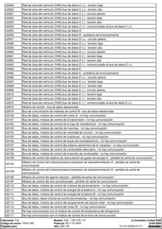 U0049 Red de área del vehículo (VAN) bus de datos C (+) - tensión baja
U0050 Red de área del vehículo (VAN) bus de datos C (+) - tensión alta
U0051 Red de área del vehículo (VAN) bus de datos C (-) - circuito abierto
U0052 Red de área del vehículo (VAN) bus de datos C (-) - tensión baja
U0053 Red de área del vehículo (VAN) bus de datos C (-) - tensión alta
U0054 Red de área del vehículo (VAN) bus de datos C (-) - cortocircuitado al bus de datos C (+)
U0055 Red de área del vehículo (VAN) bus de datos D
U0056 Red de área del vehículo (VAN) bus de datos D - problema de funcionamiento
U0057 Red de área del vehículo (VAN) bus de datos D (+) - circuito abierto
U0058 Red de área del vehículo (VAN) bus de datos D (+) - tensión baja
U0059 Red de área del vehículo (VAN) bus de datos D (+) - tensión alta
U0060 Red de área del vehículo (VAN) bus de datos D (-) - circuito abierto
U0061 Red de área del vehículo (VAN) bus de datos D (-) - tensión baja
U0062 Red de área del vehículo (VAN) bus de datos D (-) - tensión alta
U0063 Red de área del vehículo (VAN) bus de datos D (-) - cortocircuitado al bus de datos D (+)
U0064 Red de área del vehículo (VAN) bus de datos E
U0065 Red de área del vehículo (VAN) bus de datos E - problema de funcionamiento
U0066 Red de área del vehículo (VAN) bus de datos E (+) - circuito abierto
U0067 Red de área del vehículo (VAN) bus de datos E (+) - tensión baja
U0068 Red de área del vehículo (VAN) bus de datos E (+) - tensión alta
U0069 Red de área del vehículo (VAN) bus de datos E (-) - circuito abierto
U0070 Red de área del vehículo (VAN) bus de datos E (-) - tensión baja
U0071 Red de área del vehículo (VAN) bus de datos E (-) - tensión alta
U0072 Red de área del vehículo (VAN) bus de datos E (-) - cortocircuitado al bus de datos E (+)
U0073 Módulo de control - bus de datos desactivado
U0074 Bus de comunicación de módulos de control B - bus de datos desactivado
U0100 Bus de datos, módulo de control del motor A - no hay comunicación
U0101 Bus de datos, módulo de control de la transmisión - no hay comunicación
U0102 Bus de datos, módulo de control de la caja de transferencia - no hay comunicación
U0103 Bus de datos, módulo de cambio de marchas - no hay comunicación
U0104 Bus de datos, módulo de control de velocidad de crucero - no hay comunicación
U0105 Bus de datos, módulo de control de inyectores - no hay comunicación
U0106 Bus de datos, módulo de control de bujías de incandescencia - no hay comunicación
U0107 Bus de datos, módulo de control del sistema electrónico de la mariposa - no hay comunicación
U0108 Bus de datos, módulo de control de combustible alternativo - no hay comunicación
U0109 Bus de datos, módulo de control de la bomba de combustible - no hay comunicación
U010A Módulo de control del sistema de recirculación de gases de escape A - pérdida de señal de comunicación
U010C
Módulo de control del turbocompresor/compresor de sobrealimentación A - pérdida de señal de
comunicación
U010D
Módulo de control del turbocompresor/compresor de sobrealimentación B - pérdida de señal de
comunicación
U010E Módulo de control del agente reductor - pérdida de señal de comunicación
U010F Módulo de control del aire acondicionado - pérdida de señal de comunicación
U0110 Bus de datos, módulo de control de motores de accionamiento - no hay comunicación
U0111 Bus de datos, módulo de control de energía de la batería A - no hay comunicación
U0112 Bus de datos, módulo de control de energía de la batería B - no hay comunicación
U0113 Bus de datos, datos críticos de control de emisiones - no hay comunicación
U0114 Bus de datos, módulo de control del acoplamiento de tracción total - no hay comunicación
U0115 Bus de datos, módulo de control del motor B - no hay comunicación
U0116 No hay comunicación con el módulo de control de temperatura del refrigerante
U0117 No hay comunicación con el módulo de control de la toma de fuerza auxiliar
Fabricante: Fiat Modelo: Stilo 1,9D JTD 115
Código de motor: 192A1.000 Potencia: 85 (115) 4000
Reglado para: Año: 2001-06
(c) Autodata Limited 2008
16/04/2009
V7.410-SPAD131711
 