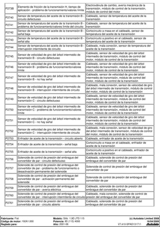 P273B
Elemento de fricción de la transmisión H, tiempo de
aplicación - problema de funcionamiento/valores límite
Electroválvula de cambio, avería mecánica de la
transmisión, módulo de control de la transmisión,
módulo de control del motor
P2740
Sensor de temperatura del aceite de la transmisión B -
circuito defectuoso
Cableado, sensor de temperatura del aceite de la
transmisión
P2741
Sensor de temperatura del aceite de la transmisión B -
problema de funcionamiento/valores límite del circuito
Cableado, sensor de temperatura del aceite de la
transmisión
P2742
Sensor de temperatura del aceite de la transmisión B -
señal baja
Cortocircuito a masa en el cableado, sensor de
temperatura del aceite de la transmisión
P2743
Sensor de temperatura del aceite de la transmisión B -
señal alta
Cortocircuito a positivo en el cableado, sensor de
temperatura del aceite de la transmisión
P2744
Sensor de temperatura del aceite de la transmisión B -
interrupción intermitente de circuito
Cableado, mala conexión, sensor de temperatura del
aceite de la transmisión
P2745
Sensor de velocidad de giro del árbol intermedio de
transmisión B - circuito defectuoso
Cableado, sensor de velocidad de giro del árbol
intermedio de transmisión, módulo de control del
motor, módulo de control de la transmisión
P2746
Sensor de velocidad de giro del árbol intermedio de
transmisión B - problema de funcionamiento/valores
límite
Cableado, sensor de velocidad de giro del árbol
intermedio de transmisión, módulo de control del
motor, módulo de control de la transmisión
P2747
Sensor de velocidad de giro del árbol intermedio de
transmisión B - no hay señal
Cableado, sensor de velocidad de giro del árbol
intermedio de transmisión, módulo de control del
motor, módulo de control de la transmisión
P2748
Sensor de velocidad de giro del árbol intermedio de
transmisión B - interrupción intermitente de circuito
Cableado, mala conexión, sensor de velocidad de giro
del árbol intermedio de transmisión, módulo de control
del motor, módulo de control de la transmisión
P2749
Sensor de velocidad de giro del árbol intermedio de
transmisión C - circuito defectuoso
Cableado, sensor de velocidad de giro del árbol
intermedio de transmisión, módulo de control del
motor, módulo de control de la transmisión
P2750
Sensor de velocidad de giro del árbol intermedio de
transmisión C - problema de funcionamiento/valores
límite
Cableado, sensor de velocidad de giro del árbol
intermedio de transmisión, módulo de control del
motor, módulo de control de la transmisión
P2751
Sensor de velocidad de giro del árbol intermedio de
transmisión C - no hay señal
Cableado, sensor de velocidad de giro del árbol
intermedio de transmisión, módulo de control del
motor, módulo de control de la transmisión
P2752
Sensor de velocidad de giro del árbol intermedio de
transmisión C - interrupción intermitente de circuito
Cableado, mala conexión, sensor de velocidad de giro
del árbol intermedio de transmisión, módulo de control
del motor, módulo de control de la transmisión
P2753 Enfriador de aceite de la transmisión - circuito abierto Cableado, enfriador de aceite de la transmisión
P2754 Enfriador de aceite de la transmisión - señal baja
Cortocircuito a masa en el cableado, enfriador de
aceite de la transmisión
P2755 Enfriador de aceite de la transmisión - señal alta
Cortocircuito a positivo en el cableado, enfriador de
aceite de la transmisión
P2756
Solenoide de control de presión del embrague del
convertidor de par - circuito defectuoso
Cableado, solenoide de control de presión del
embrague del convertidor de par
P2757
Solenoide de control de presión del embrague del
convertidor de par - problema de funcionamiento o
desactivación permanente del solenoide
Solenoide de control de presión del embrague del
convertidor de par
P2758
Solenoide de control de presión del embrague del
convertidor de par - activación permanente del
solenoide
Solenoide de control de presión del embrague del
convertidor de par
P2759
Solenoide de control de presión del embrague del
convertidor de par - avería eléctrica
Cableado, solenoide de control de presión del
embrague del convertidor de par
P2760
Solenoide de control de presión del embrague del
convertidor de par - interrupción intermitente de circuito
Cableado, mala conexión, solenoide de control de
presión del embrague del convertidor de par
P2761
Solenoide de control de presión del embrague del
convertidor de par - circuito abierto
Cableado, solenoide de control de presión del
embrague del convertidor de par
Fabricante: Fiat Modelo: Stilo 1,9D JTD 115
Código de motor: 192A1.000 Potencia: 85 (115) 4000
Reglado para: Año: 2001-06
(c) Autodata Limited 2008
16/04/2009
V7.410-SPAD131711
 
