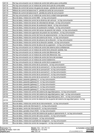 U0118 No hay comunicación con el módulo de control del aditivo para combustible
U0119 No hay comunicación con el módulo de control de la pila de combustible
U011A Módulo de control del sensor de gases de escape - pérdida de señal de comunicación
U011B Módulo de control de balancines A - pérdida de señal de comunicación
U011C Módulo de control de balancines B - pérdida de señal de comunicación
U0120 No hay comunicación con el módulo de control de la unidad motor/generador
U0121 Bus de datos, módulo de control ABS - no hay comunicación
U0122 Bus de datos, módulo de control de la dinámica del vehículo - no hay comunicación
U0123 Bus de datos, módulo de sensor de velocidad de derrape - no hay comunicación
U0124 Bus de datos, módulo de sensor de aceleración lateral - no hay comunicación
U0125 Bus de datos, módulo de sensor de aceleración multiejes - no hay comunicación
U0126 Bus de datos, módulo de control del sensor de posición del volante - no hay comunicación
U0127 Bus de datos, módulo de supervisión de presión de neumáticos - no hay comunicación
U0128 Bus de datos, módulo de control del freno de estacionamiento - no hay comunicación
U0129 Bus de datos, módulo de control del sistema de frenos - no hay comunicación
U0130 Bus de datos, módulo de control de esfuerzo de la dirección - no hay comunicación
U0131 Bus de datos, módulo de control de la dirección asistida - no hay comunicación
U0132 Bus de datos, módulo de control de altura de la suspensión - no hay comunicación
U0133 No hay comunicación con el módulo de control del sistema activo antibalanceo
U0134 No hay comunicación con el módulo de control de la dirección asistida, tras.
U0135 No hay comunicación con el módulo de control del diferencial, del.
U0136 No hay comunicación con el módulo de control del diferencial, tras.
U0137 No hay comunicación con el módulo de control de freno del remolque
U0138 No hay comunicación con el módulo de control todoterreno
U0139 No hay comunicación con el módulo de control de la suspensión B
U0140 Bus de datos, módulo de control de la carrocería - no hay comunicación
U0141 Bus de datos, módulo de control de la carrocería A - no hay comunicación
U0142 Bus de datos, módulo de control de la carrocería B - no hay comunicación
U0143 Bus de datos, módulo de control de la carrocería C - no hay comunicación
U0144 Bus de datos, módulo de control de la carrocería D - no hay comunicación
U0145 Bus de datos, módulo de control de la carrocería E - no hay comunicación
U0146 Bus de datos, pasarela (gateway) A - no hay comunicación
U0147 Bus de datos, pasarela (gateway) B - no hay comunicación
U0148 Bus de datos, pasarela (gateway) C - no hay comunicación
U0149 Bus de datos, pasarela (gateway) D - no hay comunicación
U0150 Bus de datos, pasarela (gateway) E - no hay comunicación
U0151 Bus de datos, módulo de control del sistema de seguridad pasiva - no hay comunicación
U0152 Bus de datos, módulo de control del sistema de seguridad pasiva, izqd. - no hay comunicación
U0153 Bus de datos, módulo de control del sistema de seguridad pasiva, drch. - no hay comunicación
U0154
Bus de datos, módulo de control de detección de ocupante del sistema de seguridad pasiva - no hay
comunicación
U0155 Bus de datos, módulo de control de la instrumentación - no hay comunicación
U0156 Bus de datos, centro de información A - no hay comunicación
U0157 Bus de datos, centro de información B - no hay comunicación
U0158 Bus de datos, pantalla virtual (HUD) - no hay comunicación
U0159 Bus de datos, módulo de control del sistema de ayuda en aparcamiento A - no hay comunicación
U0160 Bus de datos, módulo de control del aviso acústico - no hay comunicación
U0161 Bus de datos, módulo de la brújula - no hay comunicación
U0162 Bus de datos, módulo de la pantalla de navegación - no hay comunicación
U0163 Bus de datos, módulo de control de navegación - no hay comunicación
Fabricante: Fiat Modelo: Stilo 1,9D JTD 115
Código de motor: 192A1.000 Potencia: 85 (115) 4000
Reglado para: Año: 2001-06
(c) Autodata Limited 2008
16/04/2009
V7.410-SPAD131711
 