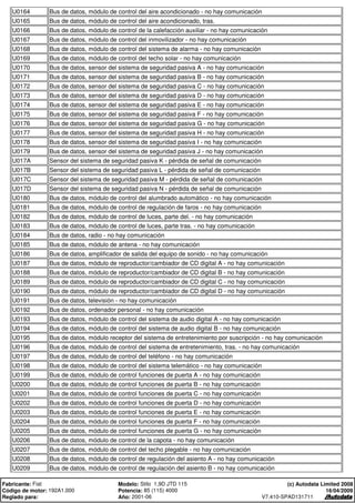 U0164 Bus de datos, módulo de control del aire acondicionado - no hay comunicación
U0165 Bus de datos, módulo de control del aire acondicionado, tras.
U0166 Bus de datos, módulo de control de la calefacción auxiliar - no hay comunicación
U0167 Bus de datos, módulo de control del inmovilizador - no hay comunicación
U0168 Bus de datos, módulo de control del sistema de alarma - no hay comunicación
U0169 Bus de datos, módulo de control del techo solar - no hay comunicación
U0170 Bus de datos, sensor del sistema de seguridad pasiva A - no hay comunicación
U0171 Bus de datos, sensor del sistema de seguridad pasiva B - no hay comunicación
U0172 Bus de datos, sensor del sistema de seguridad pasiva C - no hay comunicación
U0173 Bus de datos, sensor del sistema de seguridad pasiva D - no hay comunicación
U0174 Bus de datos, sensor del sistema de seguridad pasiva E - no hay comunicación
U0175 Bus de datos, sensor del sistema de seguridad pasiva F - no hay comunicación
U0176 Bus de datos, sensor del sistema de seguridad pasiva G - no hay comunicación
U0177 Bus de datos, sensor del sistema de seguridad pasiva H - no hay comunicación
U0178 Bus de datos, sensor del sistema de seguridad pasiva I - no hay comunicación
U0179 Bus de datos, sensor del sistema de seguridad pasiva J - no hay comunicación
U017A Sensor del sistema de seguridad pasiva K - pérdida de señal de comunicación
U017B Sensor del sistema de seguridad pasiva L - pérdida de señal de comunicación
U017C Sensor del sistema de seguridad pasiva M - pérdida de señal de comunicación
U017D Sensor del sistema de seguridad pasiva N - pérdida de señal de comunicación
U0180 Bus de datos, módulo de control del alumbrado automático - no hay comunicación
U0181 Bus de datos, módulo de control de regulación de faros - no hay comunicación
U0182 Bus de datos, módulo de control de luces, parte del. - no hay comunicación
U0183 Bus de datos, módulo de control de luces, parte tras. - no hay comunicación
U0184 Bus de datos, radio - no hay comunicación
U0185 Bus de datos, módulo de antena - no hay comunicación
U0186 Bus de datos, amplificador de salida del equipo de sonido - no hay comunicación
U0187 Bus de datos, módulo de reproductor/cambiador de CD digital A - no hay comunicación
U0188 Bus de datos, módulo de reproductor/cambiador de CD digital B - no hay comunicación
U0189 Bus de datos, módulo de reproductor/cambiador de CD digital C - no hay comunicación
U0190 Bus de datos, módulo de reproductor/cambiador de CD digital D - no hay comunicación
U0191 Bus de datos, televisión - no hay comunicación
U0192 Bus de datos, ordenador personal - no hay comunicación
U0193 Bus de datos, módulo de control del sistema de audio digital A - no hay comunicación
U0194 Bus de datos, módulo de control del sistema de audio digital B - no hay comunicación
U0195 Bus de datos, módulo receptor del sistema de entretenimiento por suscripción - no hay comunicación
U0196 Bus de datos, módulo de control del sistema de entretenimiento, tras. - no hay comunicación
U0197 Bus de datos, módulo de control del teléfono - no hay comunicación
U0198 Bus de datos, módulo de control del sistema telemático - no hay comunicación
U0199 Bus de datos, módulo de control funciones de puerta A - no hay comunicación
U0200 Bus de datos, módulo de control funciones de puerta B - no hay comunicación
U0201 Bus de datos, módulo de control funciones de puerta C - no hay comunicación
U0202 Bus de datos, módulo de control funciones de puerta D - no hay comunicación
U0203 Bus de datos, módulo de control funciones de puerta E - no hay comunicación
U0204 Bus de datos, módulo de control funciones de puerta F - no hay comunicación
U0205 Bus de datos, módulo de control funciones de puerta G - no hay comunicación
U0206 Bus de datos, módulo de control de la capota - no hay comunicación
U0207 Bus de datos, módulo de control del techo plegable - no hay comunicación
U0208 Bus de datos, módulo de control de regulación del asiento A - no hay comunicación
U0209 Bus de datos, módulo de control de regulación del asiento B - no hay comunicación
Fabricante: Fiat Modelo: Stilo 1,9D JTD 115
Código de motor: 192A1.000 Potencia: 85 (115) 4000
Reglado para: Año: 2001-06
(c) Autodata Limited 2008
16/04/2009
V7.410-SPAD131711
 