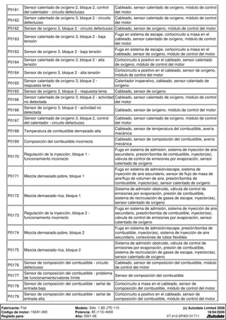 P0161
Sensor calentado de oxígeno 2, bloque 2, control
del calentador - circuito defectuoso
Cableado, sensor calentado de oxígeno, módulo de control
del motor
P0162
Sensor calentado de oxígeno 3, bloque 2 - circuito
defectuoso
Cableado, sensor calentado de oxígeno, módulo de control
del motor
P0162 Sensor de oxígeno 3, bloque 2 - circuito defectuoso Cableado, sensor de oxígeno, módulo de control del motor
P0163
Sensor calentado de oxígeno 3, bloque 2 - baja
tensión
Fuga en sistema de escape, cortocircuito a masa en el
cableado, sensor calentado de oxígeno, módulo de control
del motor
P0163 Sensor de oxígeno 3, bloque 2 - baja tensión
Fuga en sistema de escape, cortocircuito a masa en el
cableado, sensor de oxígeno, módulo de control del motor
P0164
Sensor calentado de oxígeno 3, bloque 2 - alta
tensión
Cortocircuito a positivo en el cableado, sensor calentado
de oxígeno, módulo de control del motor
P0164 Sensor de oxígeno 3, bloque 2 - alta tensión
Cortocircuito a positivo en el cableado, sensor de oxígeno,
módulo de control del motor
P0165
Sensor calentado de oxígeno 3, bloque 2 -
respuesta lenta
Calentador inoperativo, cableado, sensor calentado de
oxígeno
P0165 Sensor de oxígeno 3, bloque 2 - respuesta lenta Cableado, sensor de oxígeno
P0166
Sensor calentado de oxígeno 3, bloque 2 - actividad
no detectada
Cableado, sensor calentado de oxígeno, módulo de control
del motor
P0166
Sensor de oxígeno 3, bloque 2 - actividad no
detectada
Cableado, sensor de oxígeno, módulo de control del motor
P0167
Sensor calentado de oxígeno 3, bloque 2, control
del calentador - circuito defectuoso
Cableado, sensor calentado de oxígeno, módulo de control
del motor
P0168 Temperatura de combustible demasiado alta
Cableado, sensor de temperatura del combustible, avería
mecánica
P0169 Composición del combustible incorrecta
Cableado, sensor de composición del combustible, avería
mecánica
P0170
Regulación de la inyección, bloque 1 -
funcionamiento incorrecto
Fuga en sistema de admisión, sistema de inyección de aire
secundario, presión/bomba de combustible, inyector(es),
válvula de control de emisiones por evaporación, sensor
calentado de oxígeno
P0171 Mezcla demasiado pobre, bloque 1
Fuga en sistema de admisión/escape, sistema de
inyección de aire secundario, sensor de flujo de masa de
aire/flujo de volumen de aire, presión/bomba de
combustible, inyector(es), sensor calentado de oxígeno
P0172 Mezcla demasiado rica, bloque 1
Sistema de admisión obstruido, válvula de control de
emisiones por evaporación, presión de combustible,
sistema de recirculación de gases de escape, inyector(es),
sensor calentado de oxígeno
P0173
Regulación de la inyección, bloque 2 -
funcionamiento incorrecto
Fuga en sistema de admisión, sistema de inyección de aire
secundario, presión/bomba de combustible, inyector(es),
válvula de control de emisiones por evaporación, sensor
calentado de oxígeno
P0174 Mezcla demasiado pobre, bloque 2
Fuga en sistema de admisión/escape, presión/bomba de
combustible, inyector(es), sistema de inyección de aire
secundario, conexiones de tubos flexibles
P0175 Mezcla demasiado rica, bloque 2
Sistema de admisión obstruido, válvula de control de
emisiones por evaporación, presión de combustible,
sistema de recirculación de gases de escape, inyector(es),
sensor calentado de oxígeno
P0176
Sensor de composición del combustible - circuito
defectuoso
Cableado, sensor de composición del combustible, módulo
de control del motor
P0177
Sensor de composición del combustible - problema
de funcionamiento/valores límite
Sensor de composición del combustible
P0178
Sensor de composición del combustible - señal de
entrada baja
Cortocircuito a masa en el cableado, sensor de
composición del combustible, módulo de control del motor
P0179
Sensor de composición del combustible - señal de
entrada alta
Cortocircuito a positivo en el cableado, sensor de
composición del combustible, módulo de control del motor
Fabricante: Fiat Modelo: Stilo 1,9D JTD 115
Código de motor: 192A1.000 Potencia: 85 (115) 4000
Reglado para: Año: 2001-06
(c) Autodata Limited 2008
16/04/2009
V7.410-SPAD131711
 