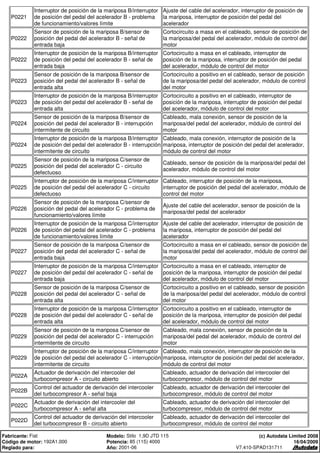 P0221
Interruptor de posición de la mariposa B/interruptor
de posición del pedal del acelerador B - problema
de funcionamiento/valores límite
Ajuste del cable del acelerador, interruptor de posición de
la mariposa, interruptor de posición del pedal del
acelerador
P0222
Sensor de posición de la mariposa B/sensor de
posición del pedal del acelerador B - señal de
entrada baja
Cortocircuito a masa en el cableado, sensor de posición de
la mariposa/del pedal del acelerador, módulo de control del
motor
P0222
Interruptor de posición de la mariposa B/interruptor
de posición del pedal del acelerador B - señal de
entrada baja
Cortocircuito a masa en el cableado, interruptor de
posición de la mariposa, interruptor de posición del pedal
del acelerador, módulo de control del motor
P0223
Sensor de posición de la mariposa B/sensor de
posición del pedal del acelerador B - señal de
entrada alta
Cortocircuito a positivo en el cableado, sensor de posición
de la mariposa/del pedal del acelerador, módulo de control
del motor
P0223
Interruptor de posición de la mariposa B/interruptor
de posición del pedal del acelerador B - señal de
entrada alta
Cortocircuito a positivo en el cableado, interruptor de
posición de la mariposa, interruptor de posición del pedal
del acelerador, módulo de control del motor
P0224
Sensor de posición de la mariposa B/sensor de
posición del pedal del acelerador B - interrupción
intermitente de circuito
Cableado, mala conexión, sensor de posición de la
mariposa/del pedal del acelerador, módulo de control del
motor
P0224
Interruptor de posición de la mariposa B/interruptor
de posición del pedal del acelerador B - interrupción
intermitente de circuito
Cableado, mala conexión, interruptor de posición de la
mariposa, interruptor de posición del pedal del acelerador,
módulo de control del motor
P0225
Sensor de posición de la mariposa C/sensor de
posición del pedal del acelerador C - circuito
defectuoso
Cableado, sensor de posición de la mariposa/del pedal del
acelerador, módulo de control del motor
P0225
Interruptor de posición de la mariposa C/interruptor
de posición del pedal del acelerador C - circuito
defectuoso
Cableado, interruptor de posición de la mariposa,
interruptor de posición del pedal del acelerador, módulo de
control del motor
P0226
Sensor de posición de la mariposa C/sensor de
posición del pedal del acelerador C - problema de
funcionamiento/valores límite
Ajuste del cable del acelerador, sensor de posición de la
mariposa/del pedal del acelerador
P0226
Interruptor de posición de la mariposa C/interruptor
de posición del pedal del acelerador C - problema
de funcionamiento/valores límite
Ajuste del cable del acelerador, interruptor de posición de
la mariposa, interruptor de posición del pedal del
acelerador
P0227
Sensor de posición de la mariposa C/sensor de
posición del pedal del acelerador C - señal de
entrada baja
Cortocircuito a masa en el cableado, sensor de posición de
la mariposa/del pedal del acelerador, módulo de control del
motor
P0227
Interruptor de posición de la mariposa C/interruptor
de posición del pedal del acelerador C - señal de
entrada baja
Cortocircuito a masa en el cableado, interruptor de
posición de la mariposa, interruptor de posición del pedal
del acelerador, módulo de control del motor
P0228
Sensor de posición de la mariposa C/sensor de
posición del pedal del acelerador C - señal de
entrada alta
Cortocircuito a positivo en el cableado, sensor de posición
de la mariposa/del pedal del acelerador, módulo de control
del motor
P0228
Interruptor de posición de la mariposa C/interruptor
de posición del pedal del acelerador C - señal de
entrada alta
Cortocircuito a positivo en el cableado, interruptor de
posición de la mariposa, interruptor de posición del pedal
del acelerador, módulo de control del motor
P0229
Sensor de posición de la mariposa C/sensor de
posición del pedal del acelerador C - interrupción
intermitente de circuito
Cableado, mala conexión, sensor de posición de la
mariposa/del pedal del acelerador, módulo de control del
motor
P0229
Interruptor de posición de la mariposa C/interruptor
de posición del pedal del acelerador C - interrupción
intermitente de circuito
Cableado, mala conexión, interruptor de posición de la
mariposa, interruptor de posición del pedal del acelerador,
módulo de control del motor
P022A
Actuador de derivación del intercooler del
turbocompresor A - circuito abierto
Cableado, actuador de derivación del intercooler del
turbocompresor, módulo de control del motor
P022B
Control del actuador de derivación del intercooler
del turbocompresor A - señal baja
Cableado, actuador de derivación del intercooler del
turbocompresor, módulo de control del motor
P022C
Actuador de derivación del intercooler del
turbocompresor A - señal alta
Cableado, actuador de derivación del intercooler del
turbocompresor, módulo de control del motor
P022D
Control del actuador de derivación del intercooler
del turbocompresor B - circuito abierto
Cableado, actuador de derivación del intercooler del
turbocompresor, módulo de control del motor
Fabricante: Fiat Modelo: Stilo 1,9D JTD 115
Código de motor: 192A1.000 Potencia: 85 (115) 4000
Reglado para: Año: 2001-06
(c) Autodata Limited 2008
16/04/2009
V7.410-SPAD131711
 